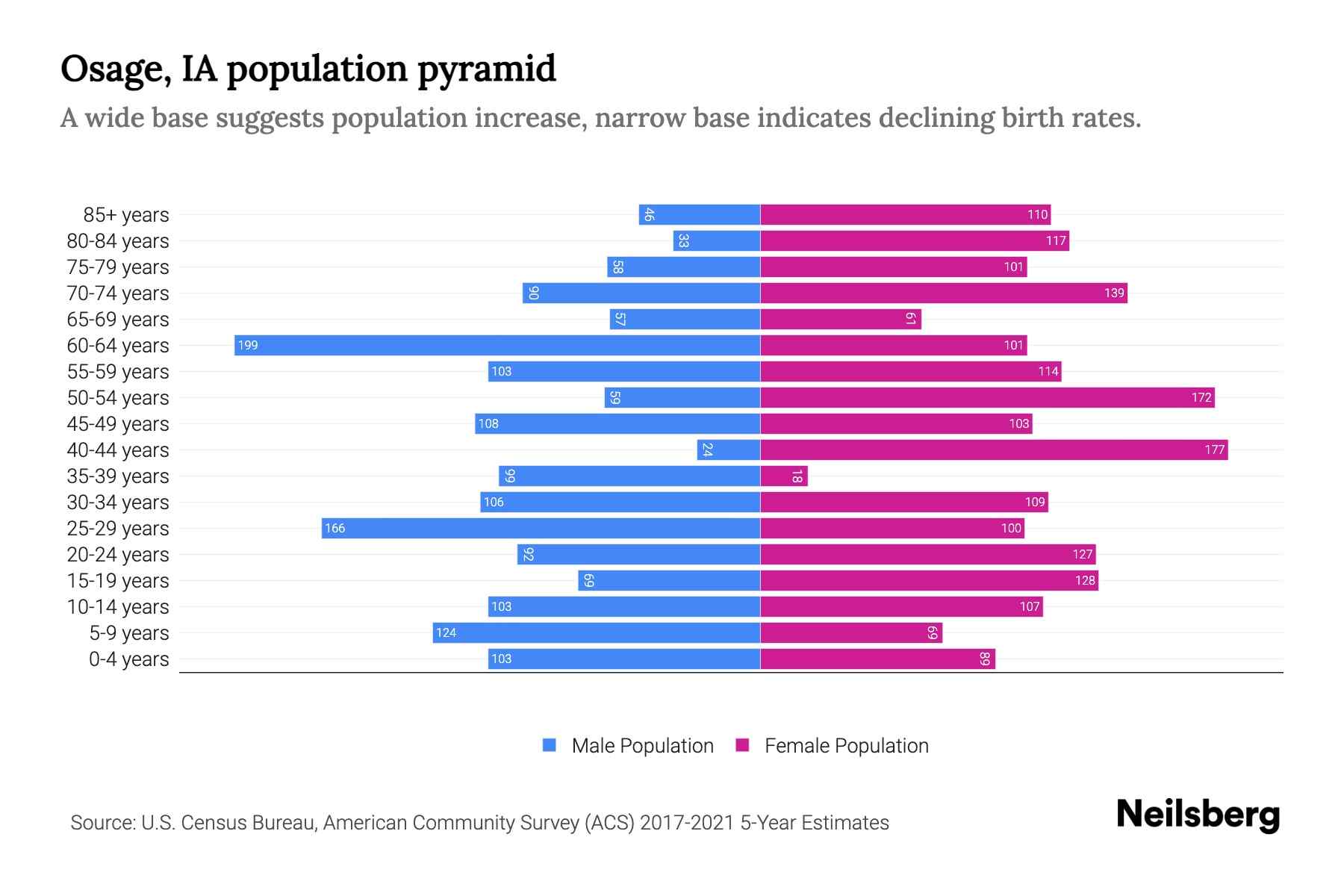 Osage, IA Population by Age 2023 Osage, IA Age Demographics Neilsberg