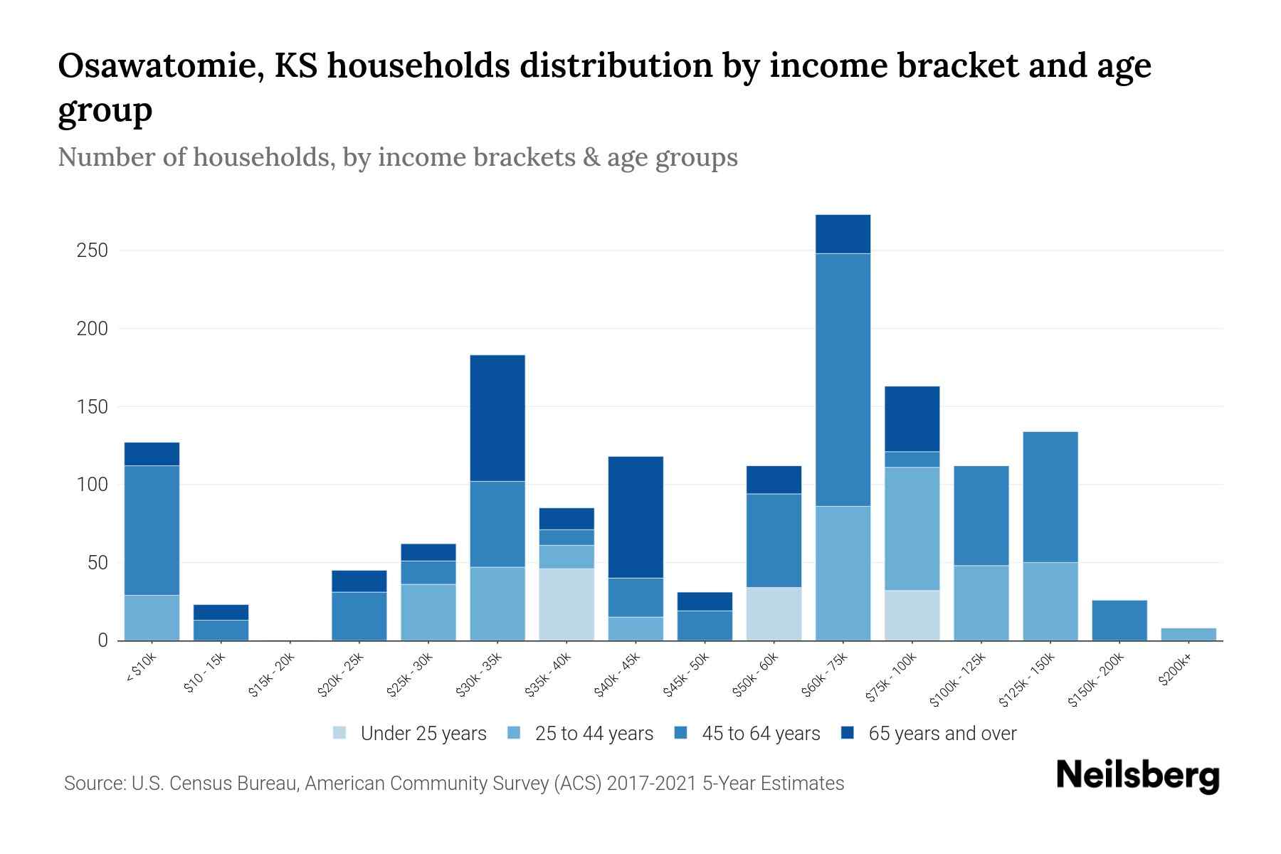 Osawatomie, KS Median Household By Age 2024 Update Neilsberg