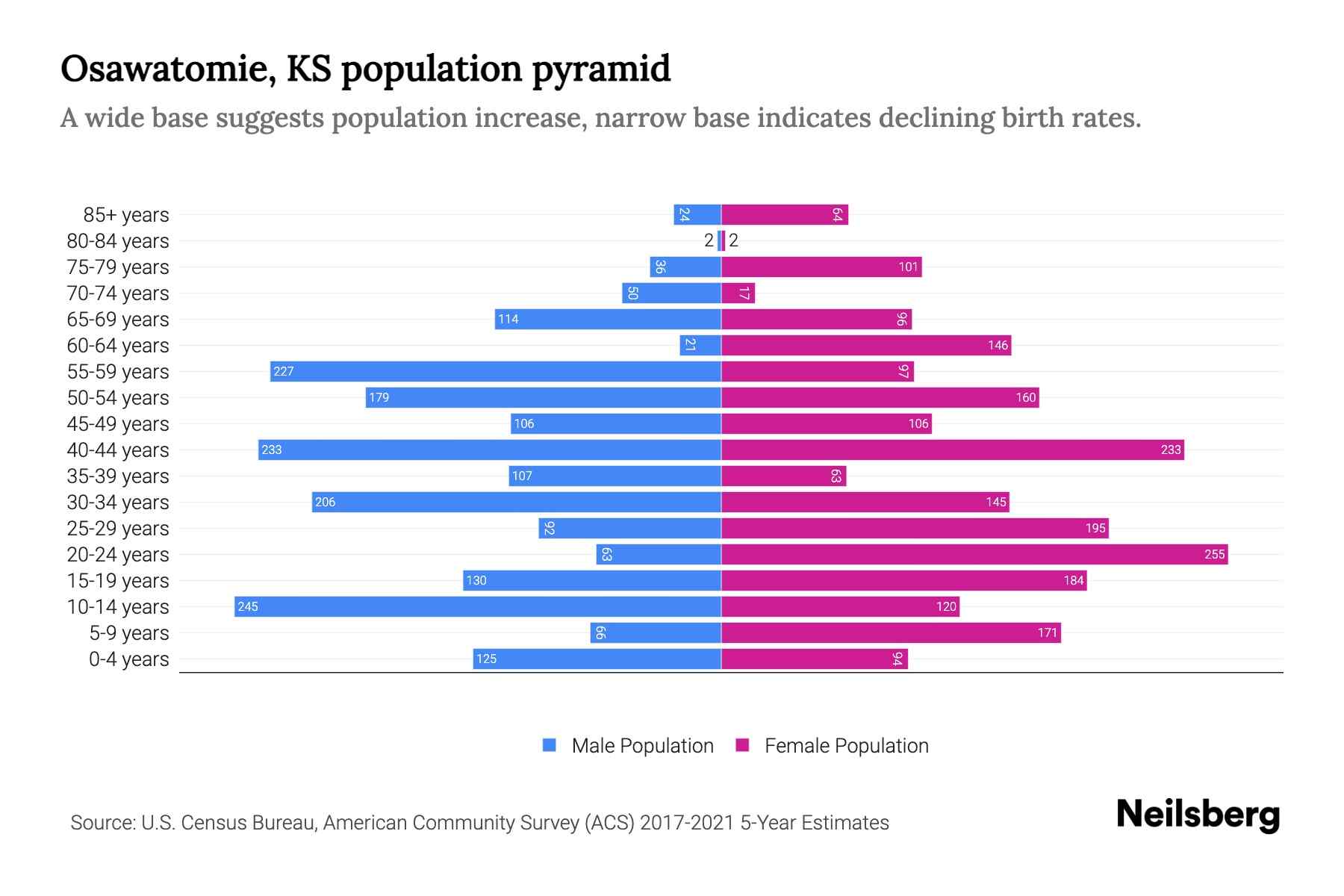 Osawatomie, KS Population by Age 2023 Osawatomie, KS Age Demographics
