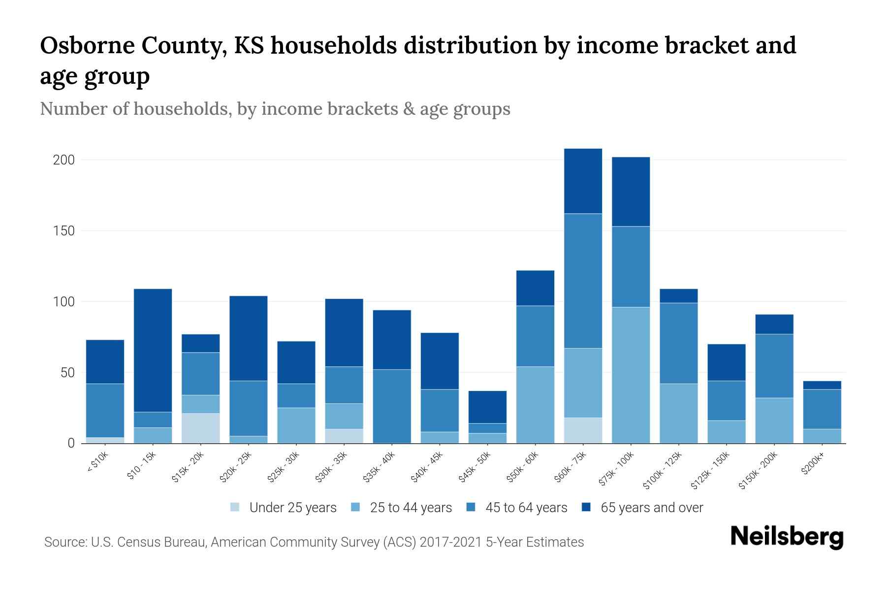Osborne County, KS Median Household By Age 2023 Neilsberg