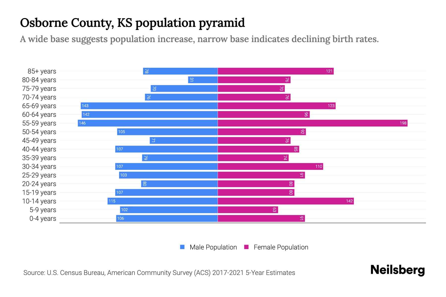 Osborne County, KS Population by Age 2023 Osborne County, KS Age