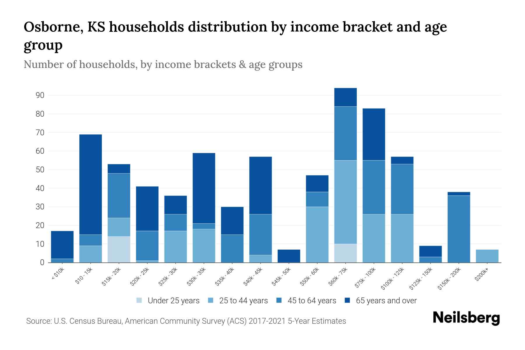 Osborne, KS Median Household By Age 2024 Update Neilsberg
