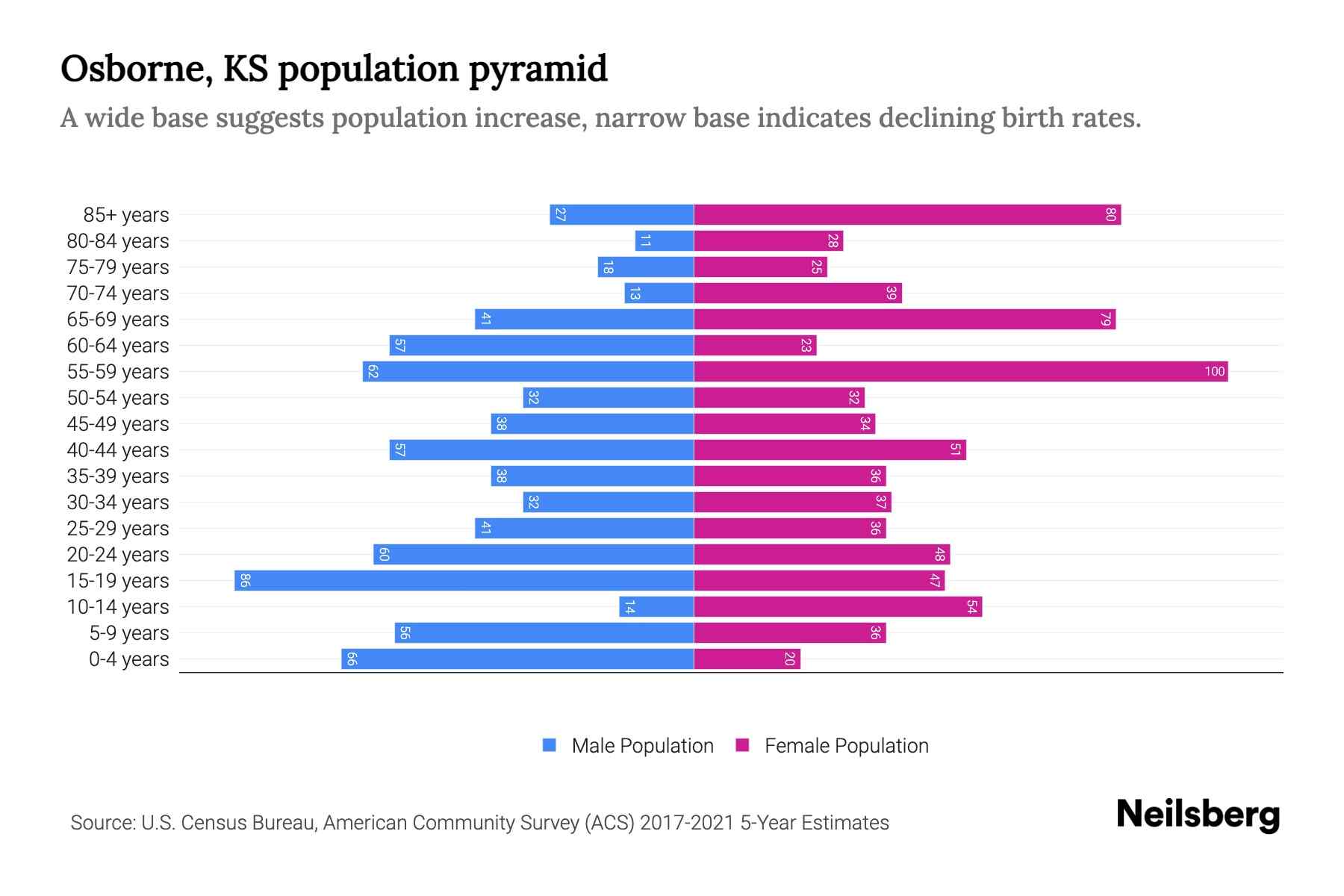 Osborne, KS Population by Age 2023 Osborne, KS Age Demographics