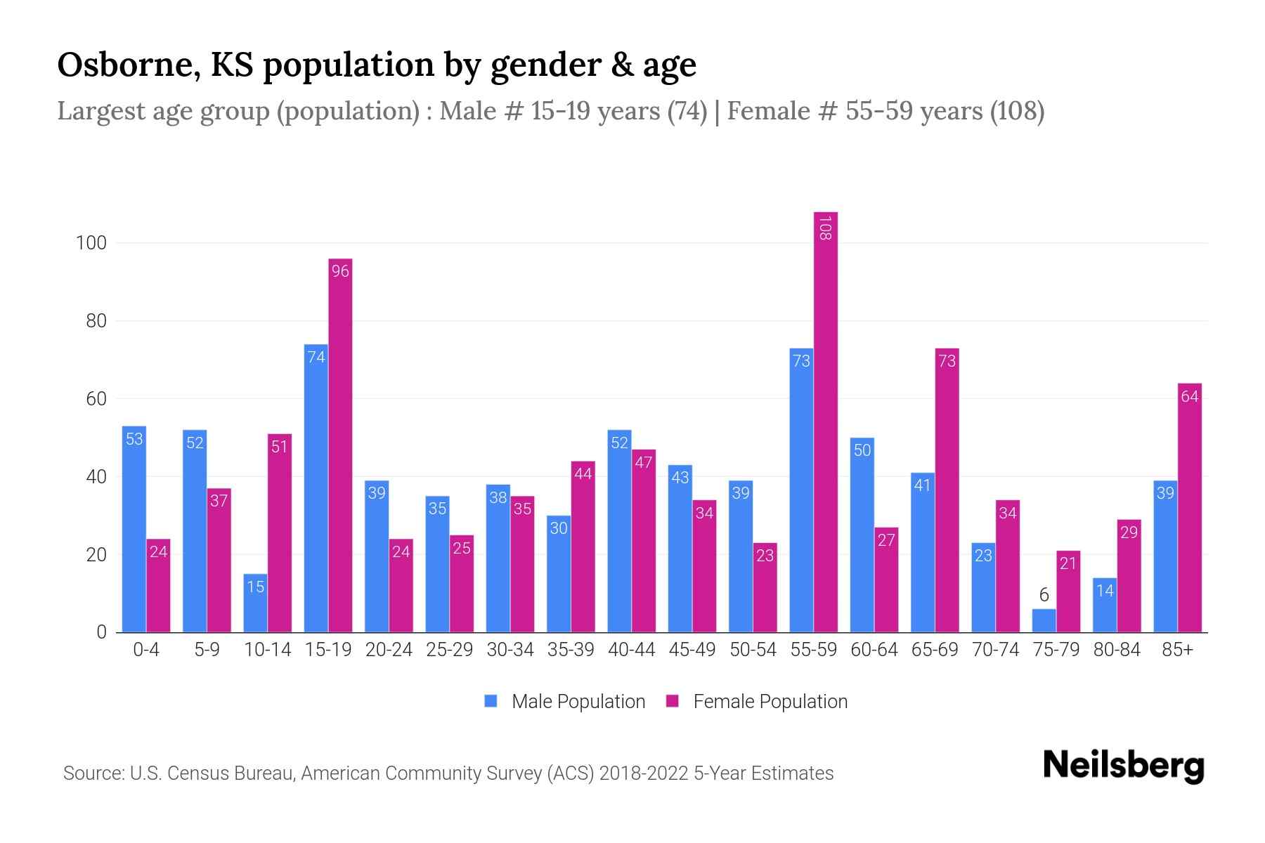 Osborne, KS Population by Gender 2024 Update Neilsberg