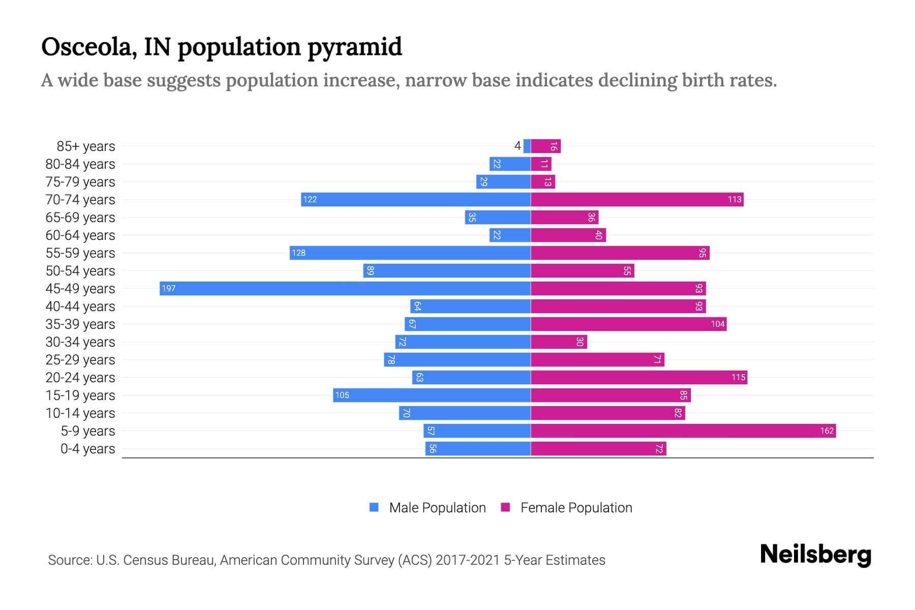 Osceola, IN Population by Age 2023 Osceola, IN Age Demographics