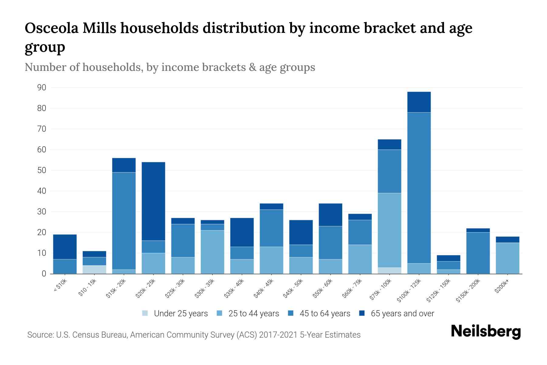 Osceola Mills, PA Median Household By Age 2023 Neilsberg