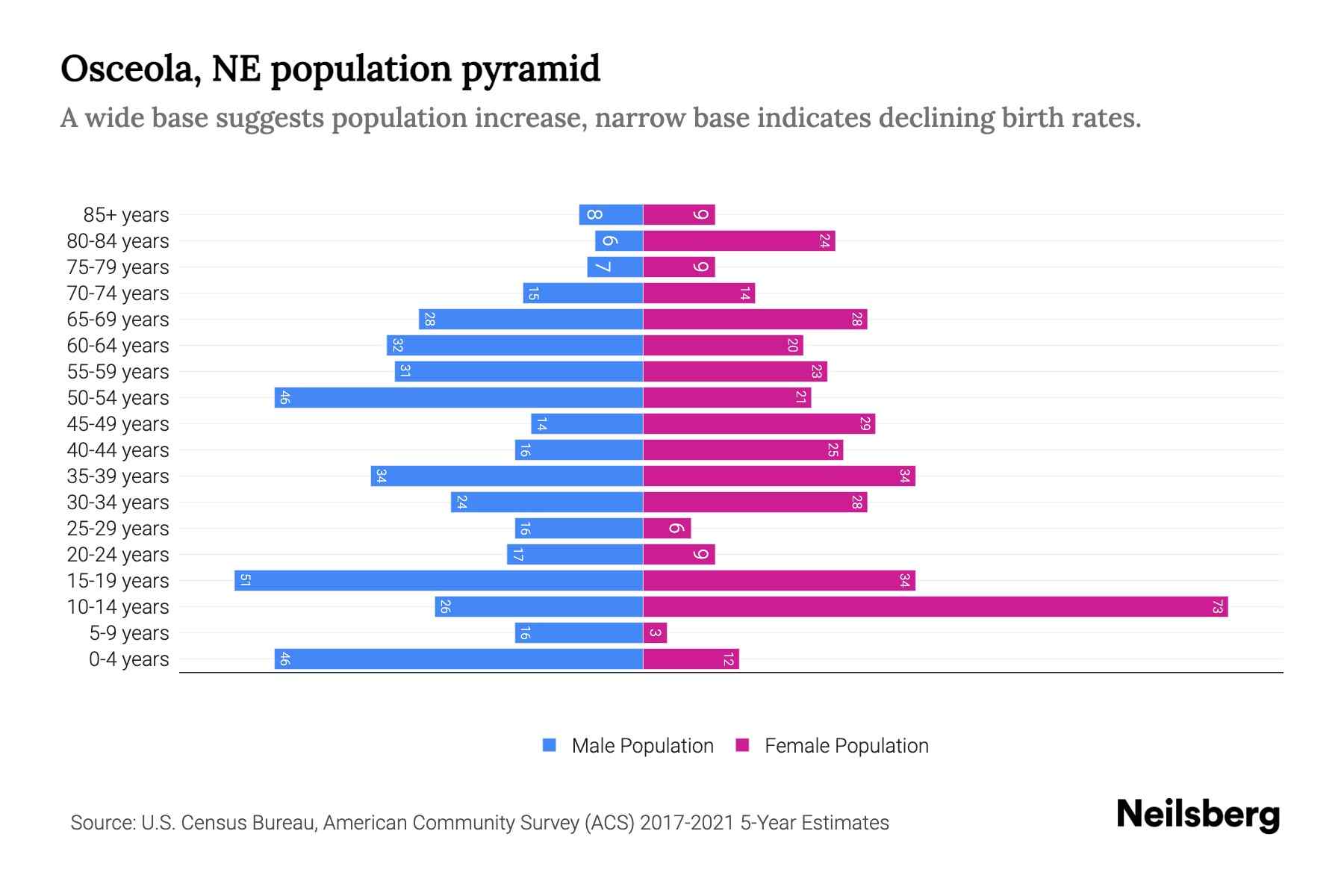 Osceola, NE Population by Age 2023 Osceola, NE Age Demographics