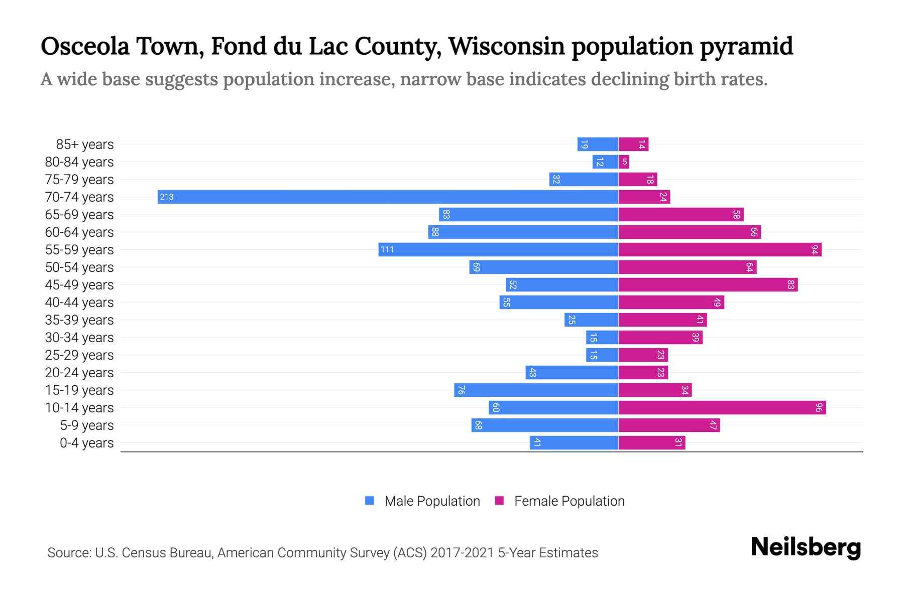 Osceola Town, Fond du Lac County, Wisconsin Population by Age 2023