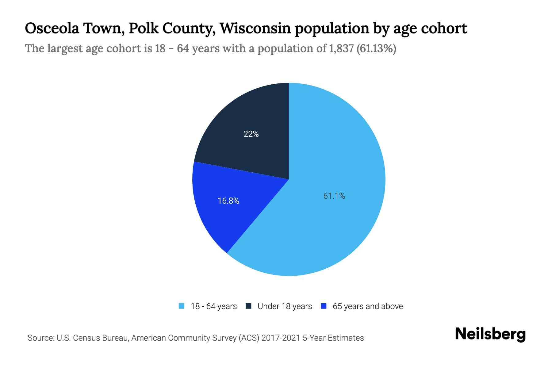 Osceola Town, Polk County, Wisconsin Population by Age 2023 Osceola