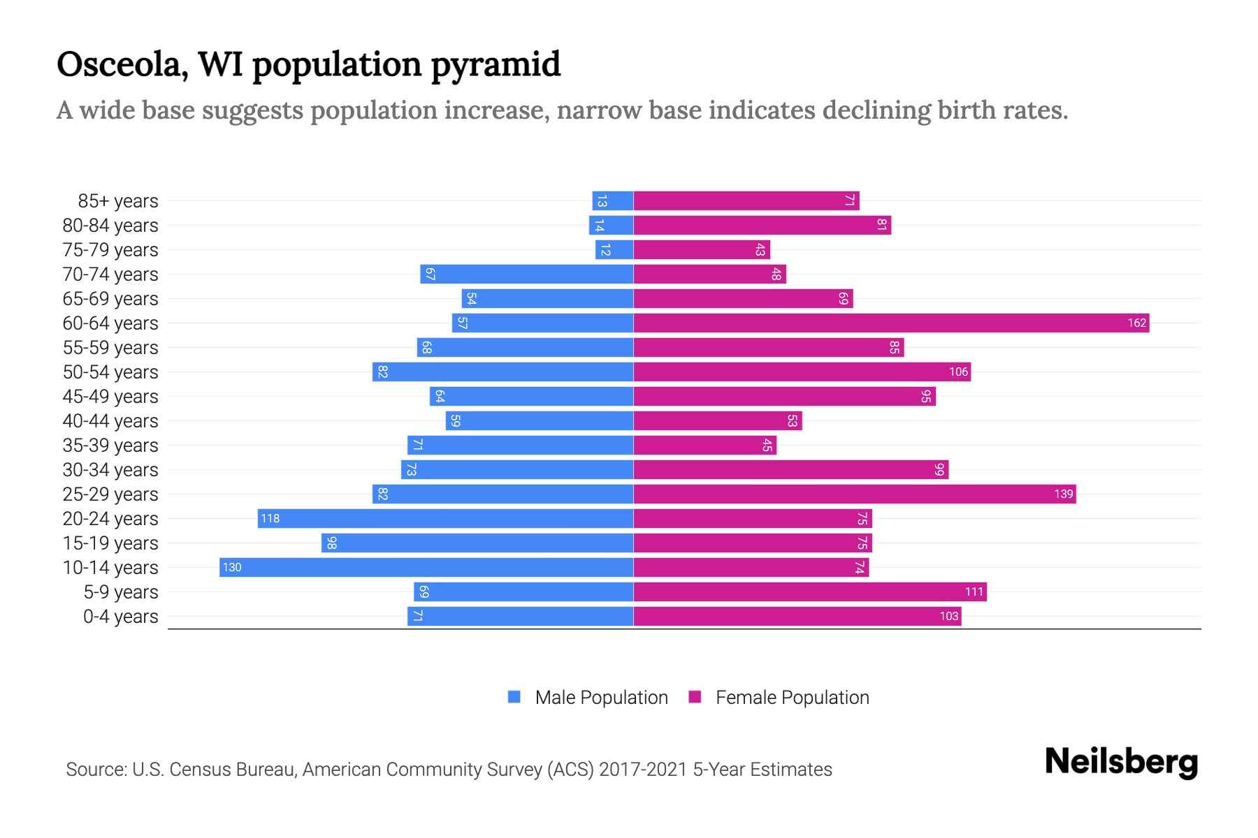 Osceola, WI Population by Age 2023 Osceola, WI Age Demographics