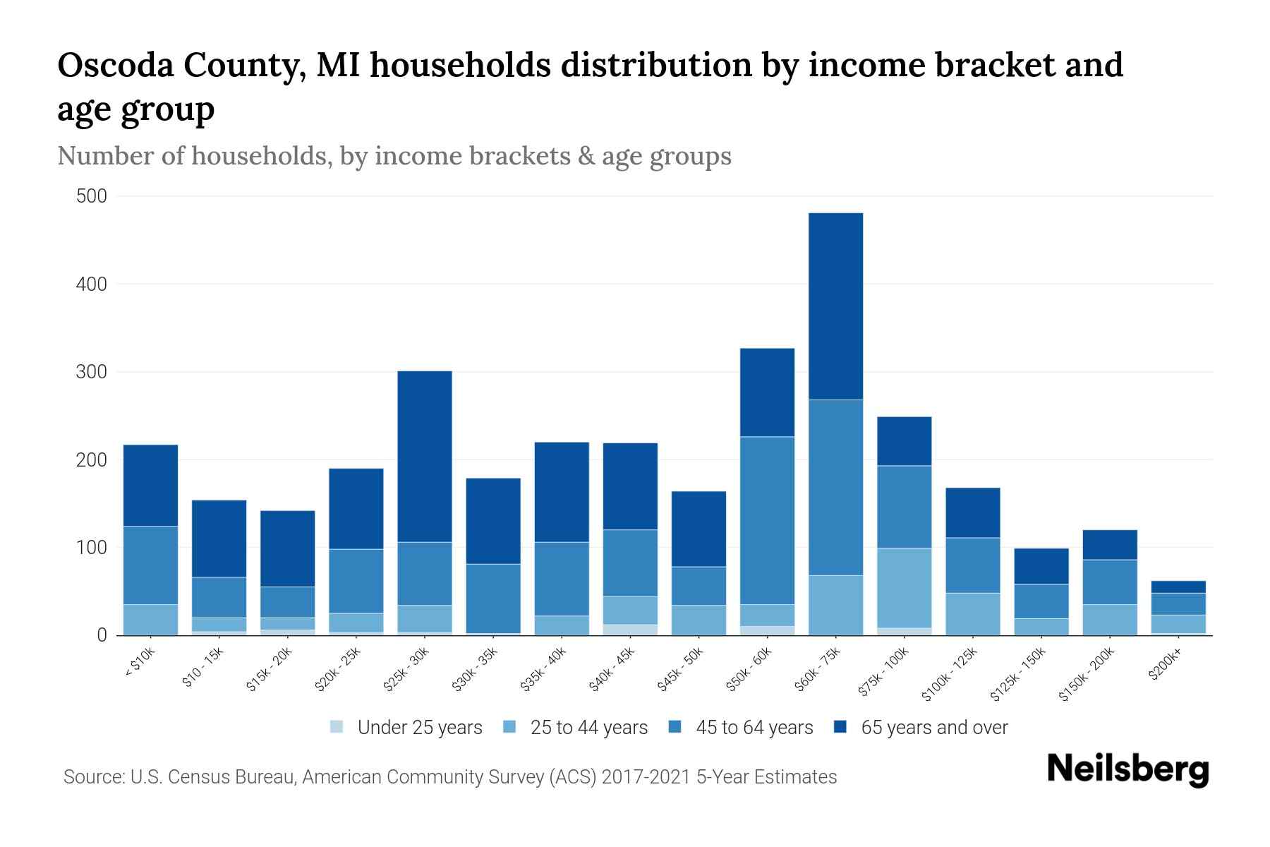 Oscoda County, MI Median Household By Age 2024 Update Neilsberg