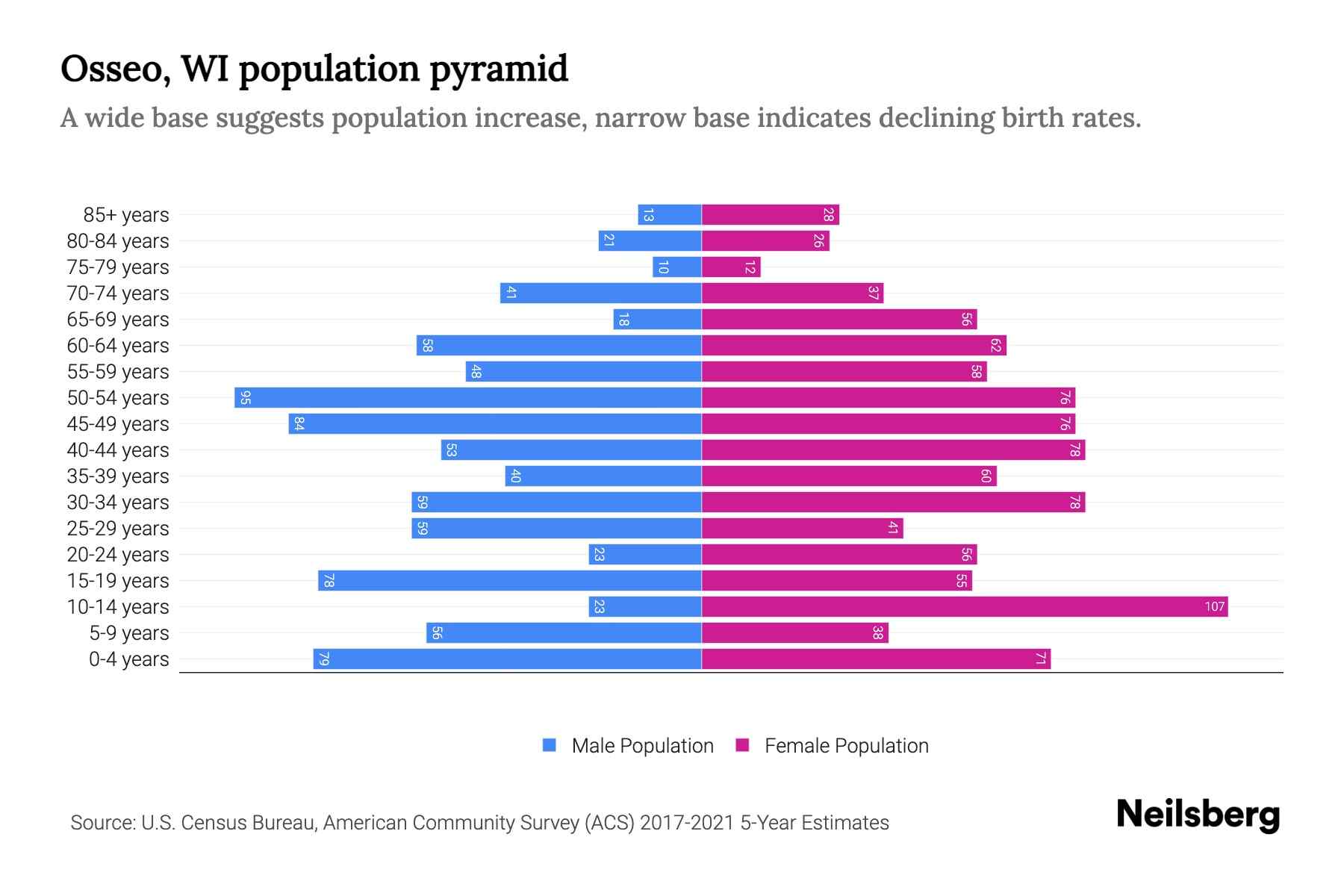 Osseo, WI Population by Age 2023 Osseo, WI Age Demographics Neilsberg