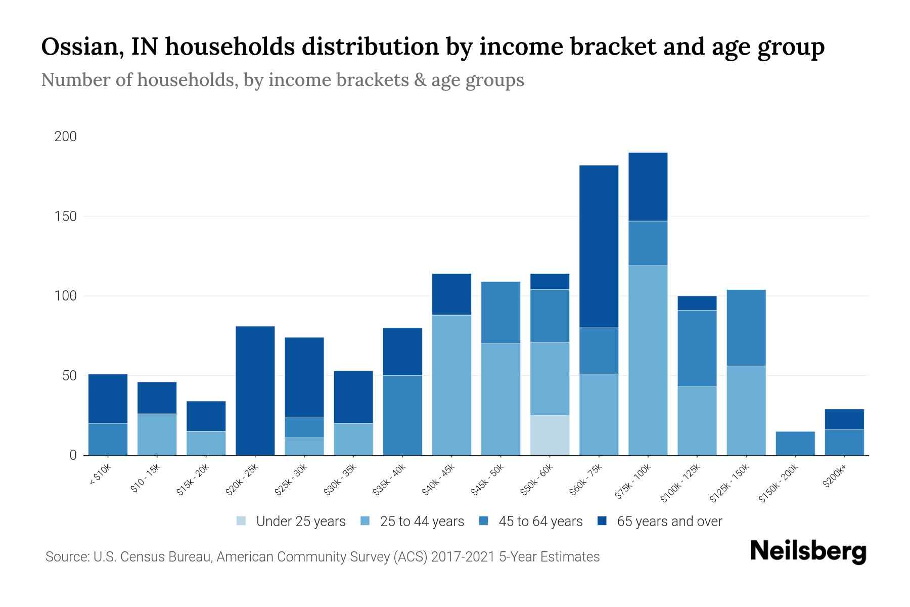 Ossian, IN Median Household By Age 2024 Update Neilsberg
