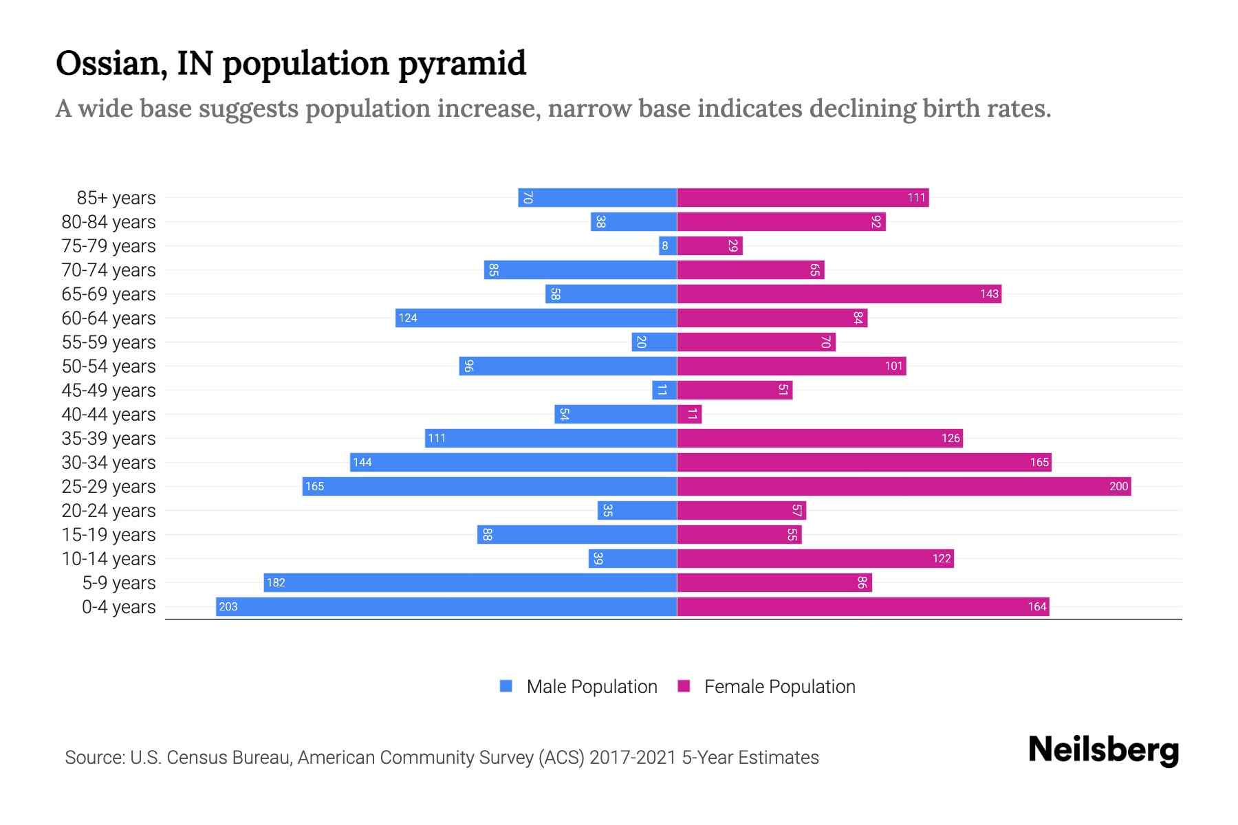 Ossian, IN Population by Age - 2023 Ossian, IN Age Demographics | Neilsberg