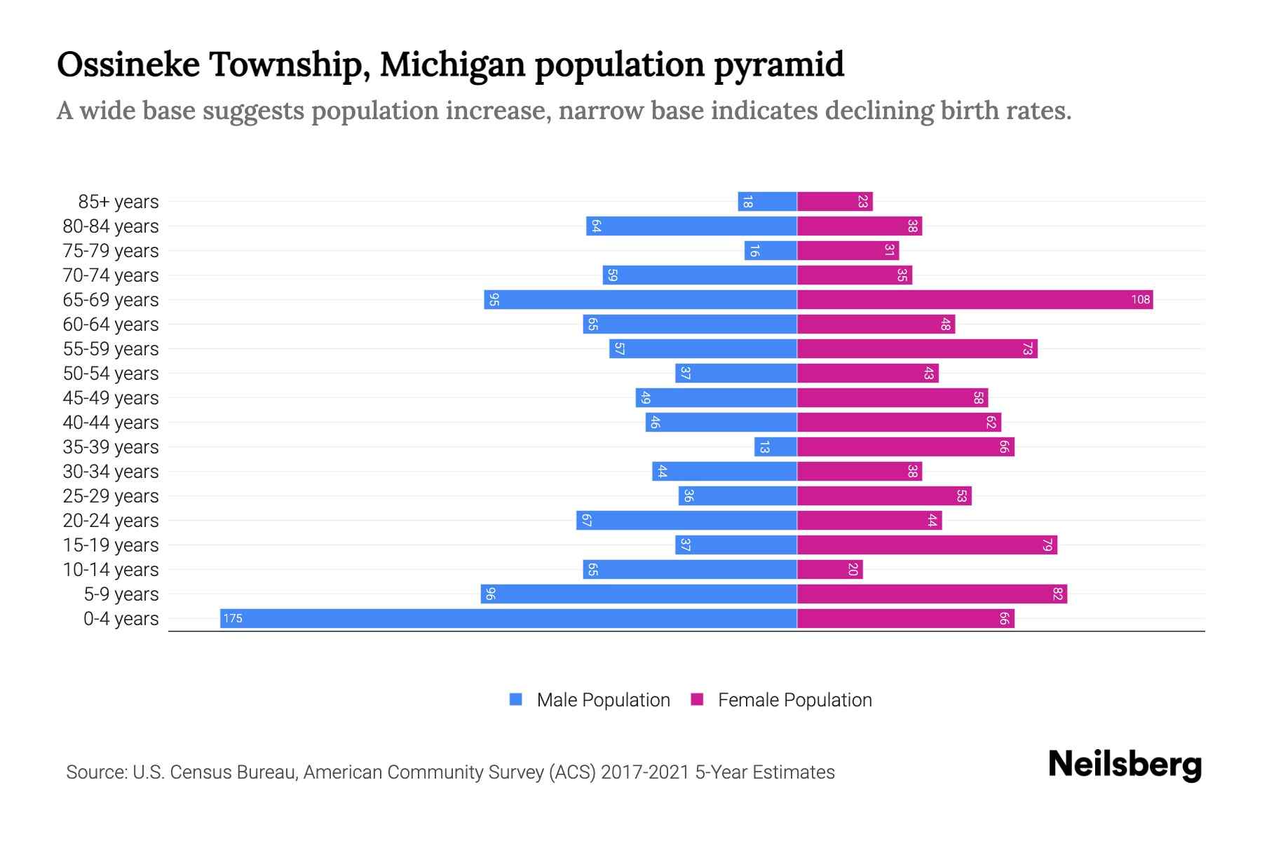 Ossineke Township, Michigan Population by Age 2023 Ossineke Township