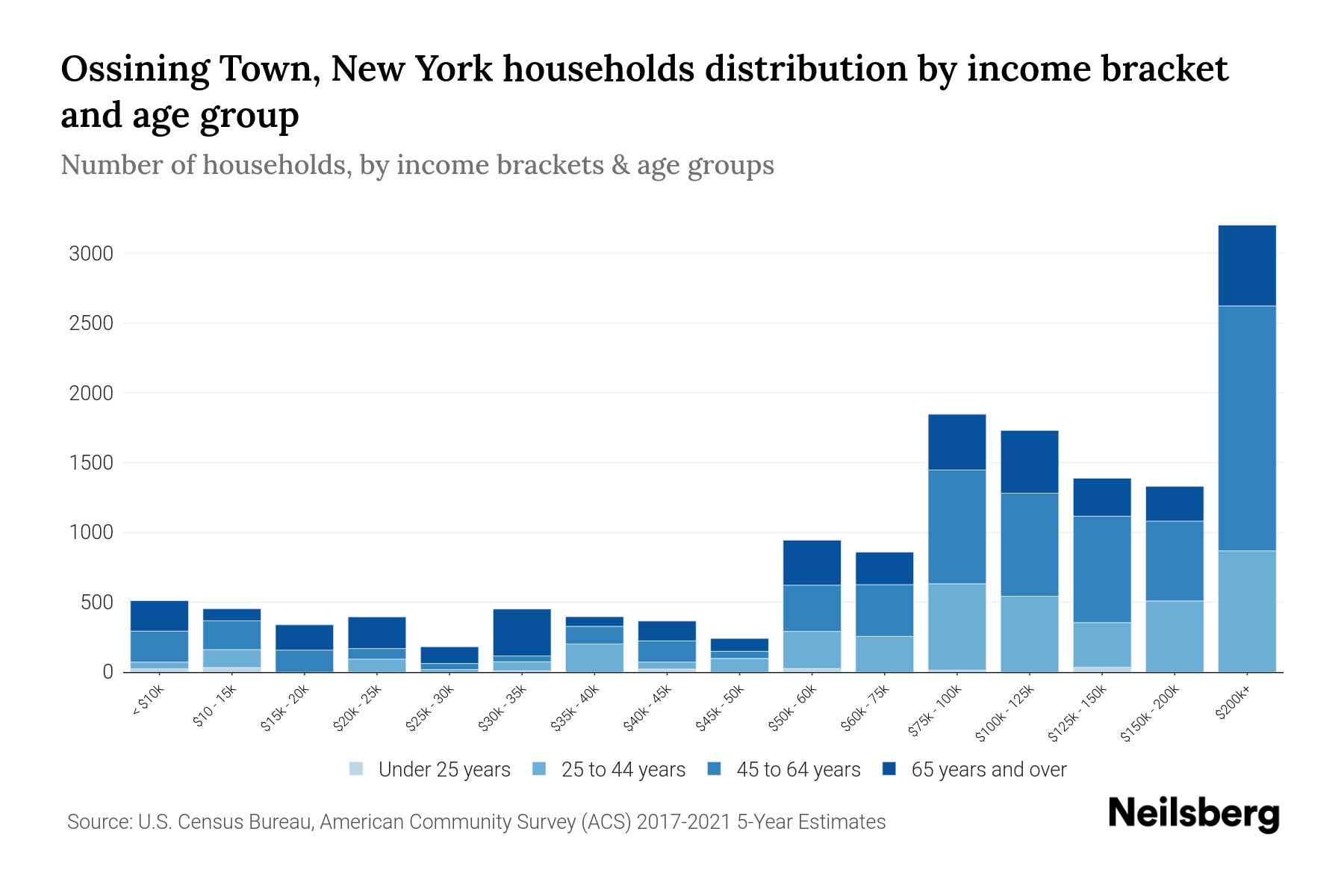 Ossining Town, New York Median Household By Age 2023 Neilsberg