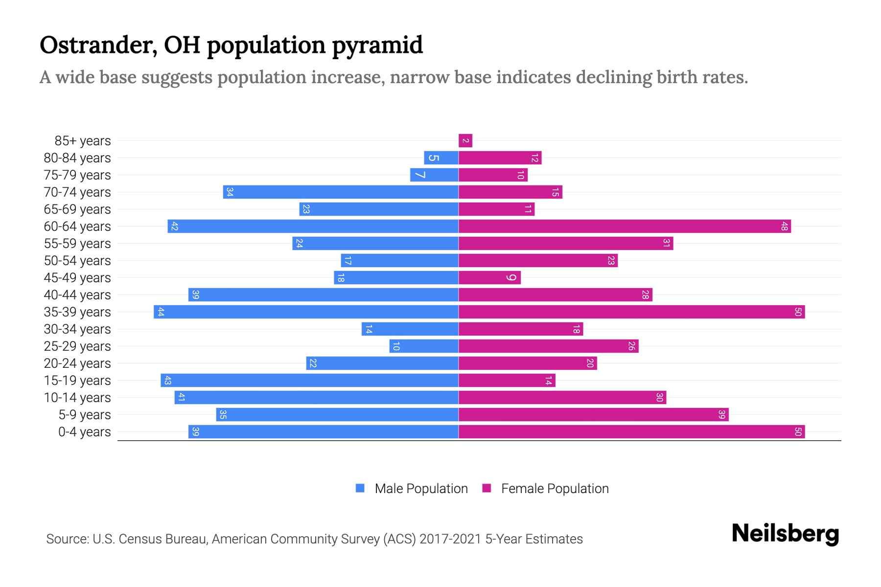 Ostrander, OH Population by Age 2023 Ostrander, OH Age Demographics