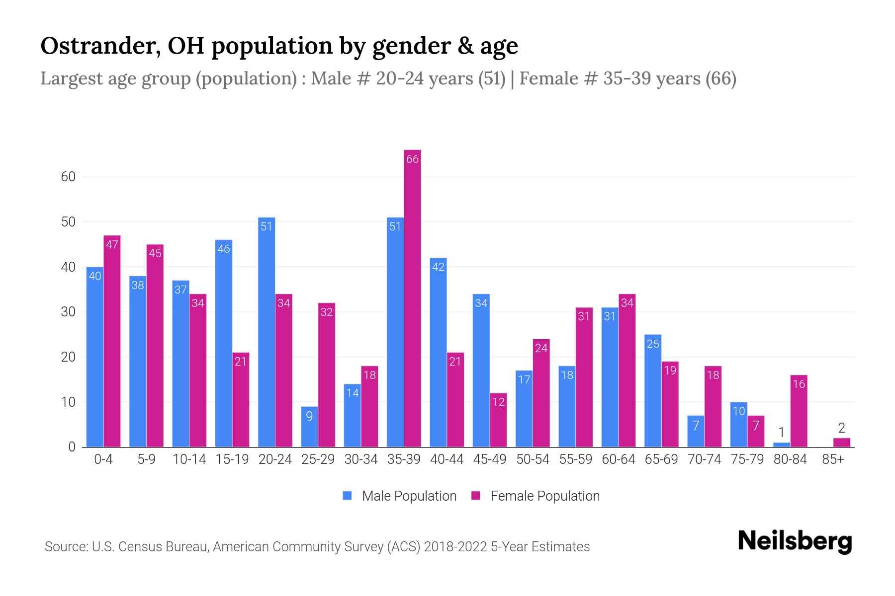 Ostrander, OH Population by Gender 2024 Update Neilsberg