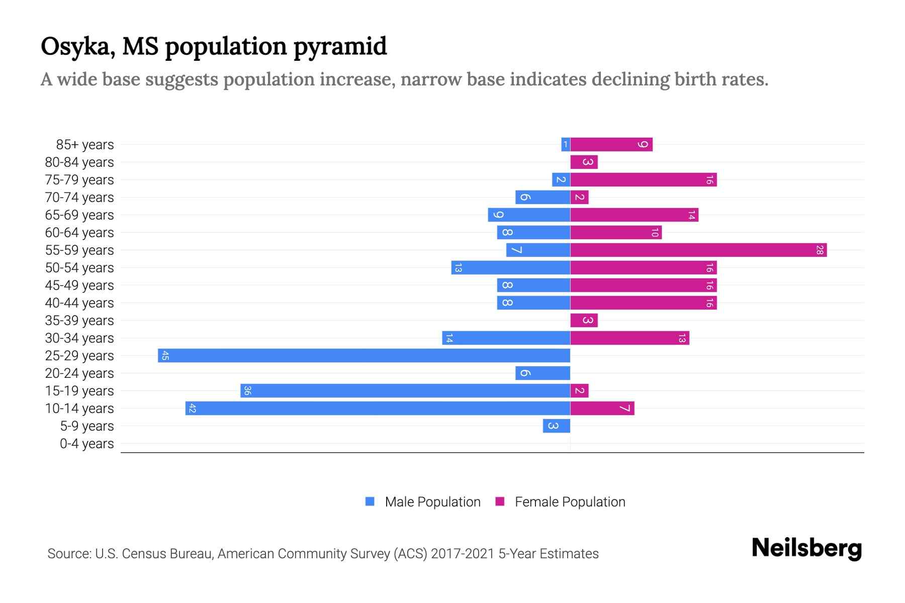 Osyka, MS Population by Age 2023 Osyka, MS Age Demographics Neilsberg