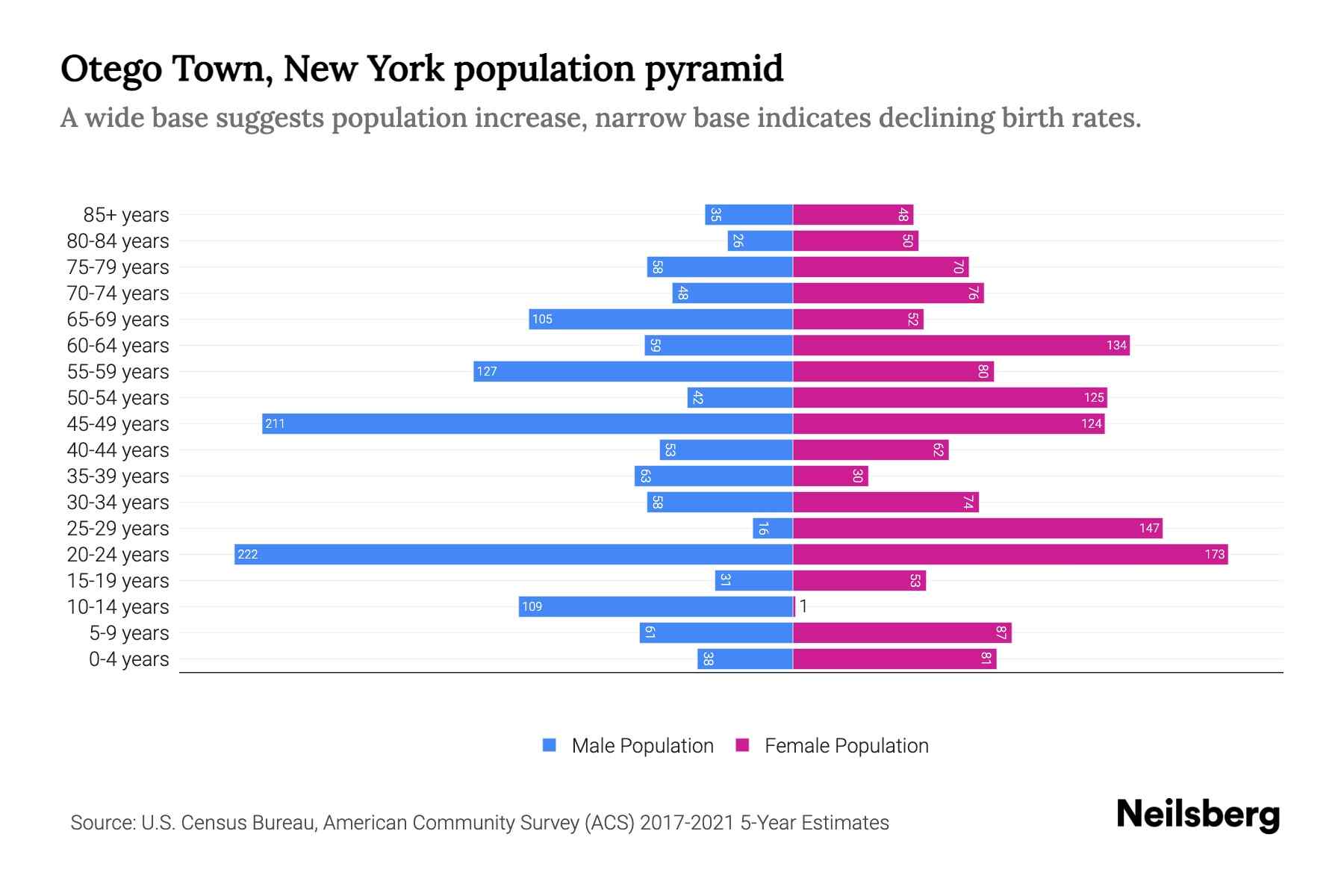 Otego Town, New York Population by Age 2023 Otego Town, New York Age