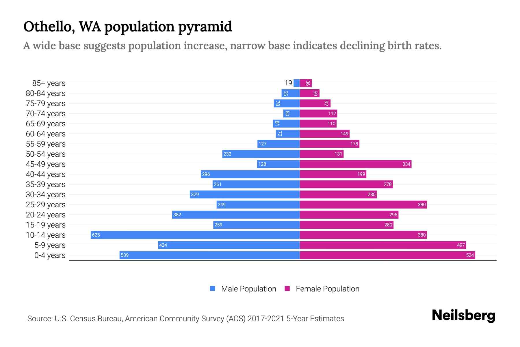 Othello, WA Population by Age 2023 Othello, WA Age Demographics