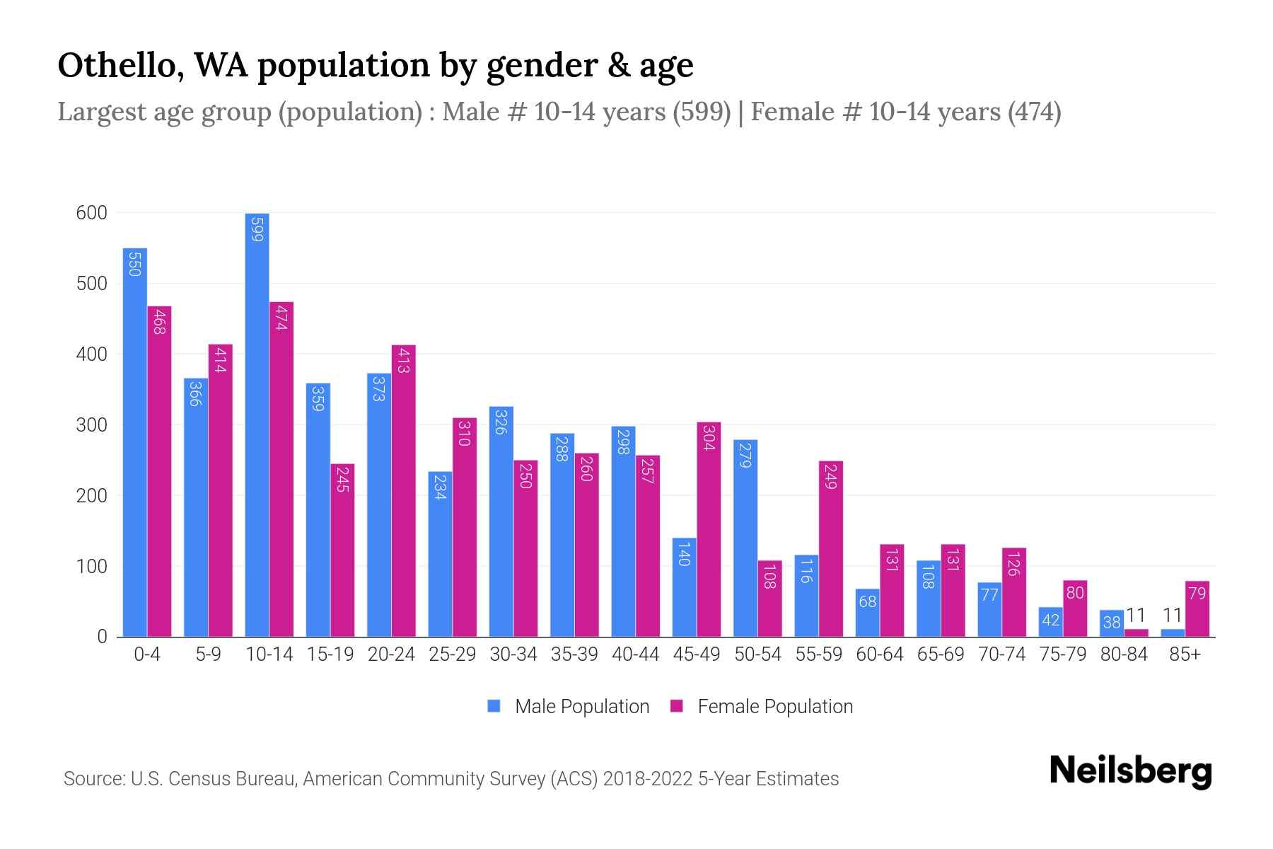 Othello, WA Population by Gender 2024 Update Neilsberg