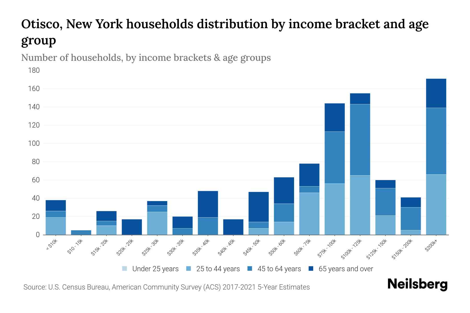 Otisco, New York Median Household By Age 2024 Update Neilsberg