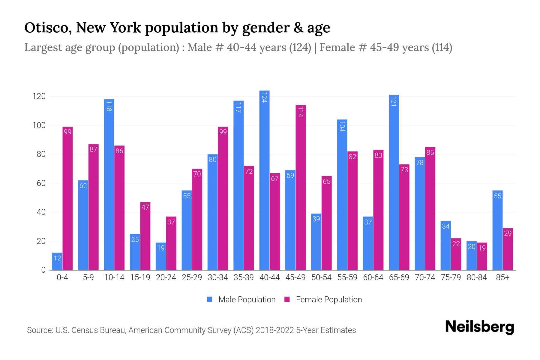Otisco, New York Population by Gender 2024 Update Neilsberg