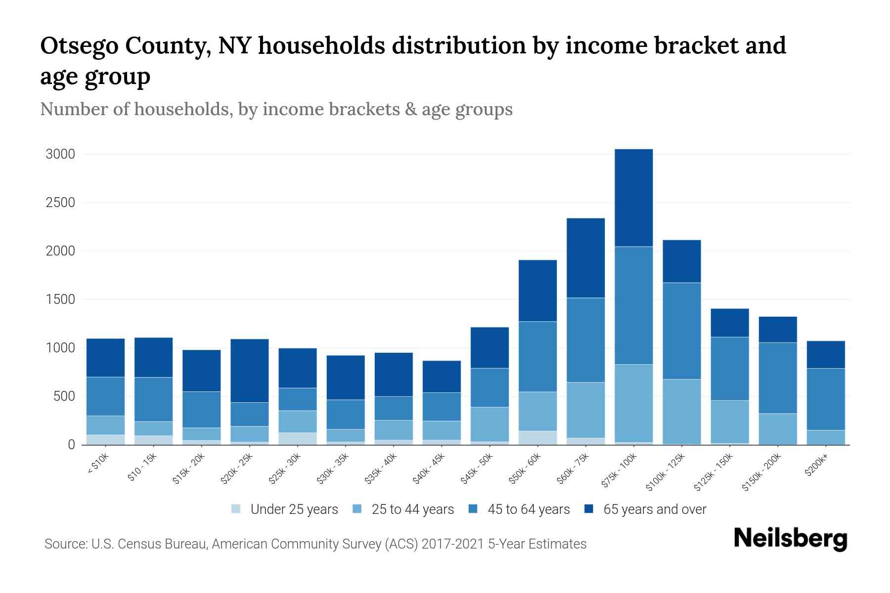Otsego County, NY Median Household By Age 2024 Update Neilsberg