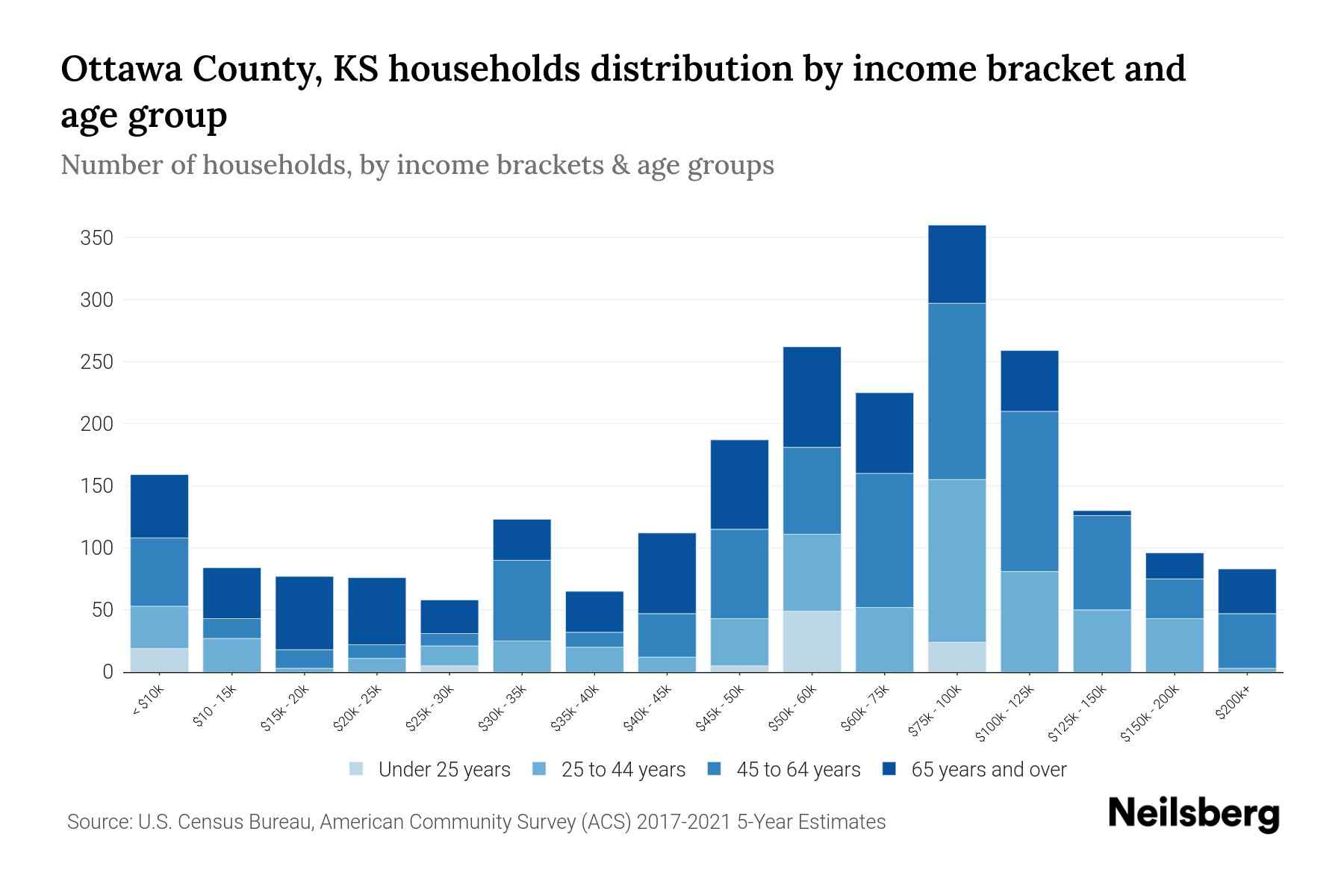 Ottawa County, KS Median Household By Age 2024 Update Neilsberg