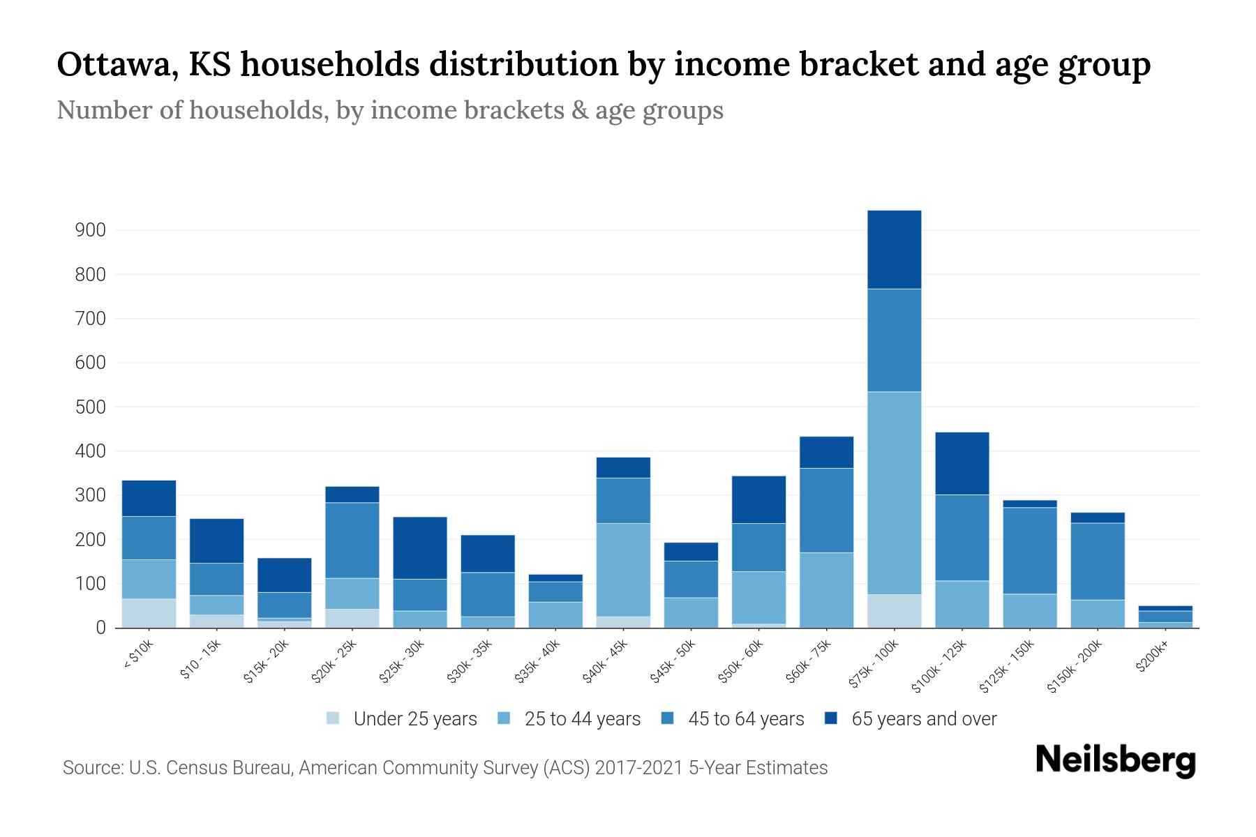 Ottawa, KS Median Household By Age 2024 Update Neilsberg