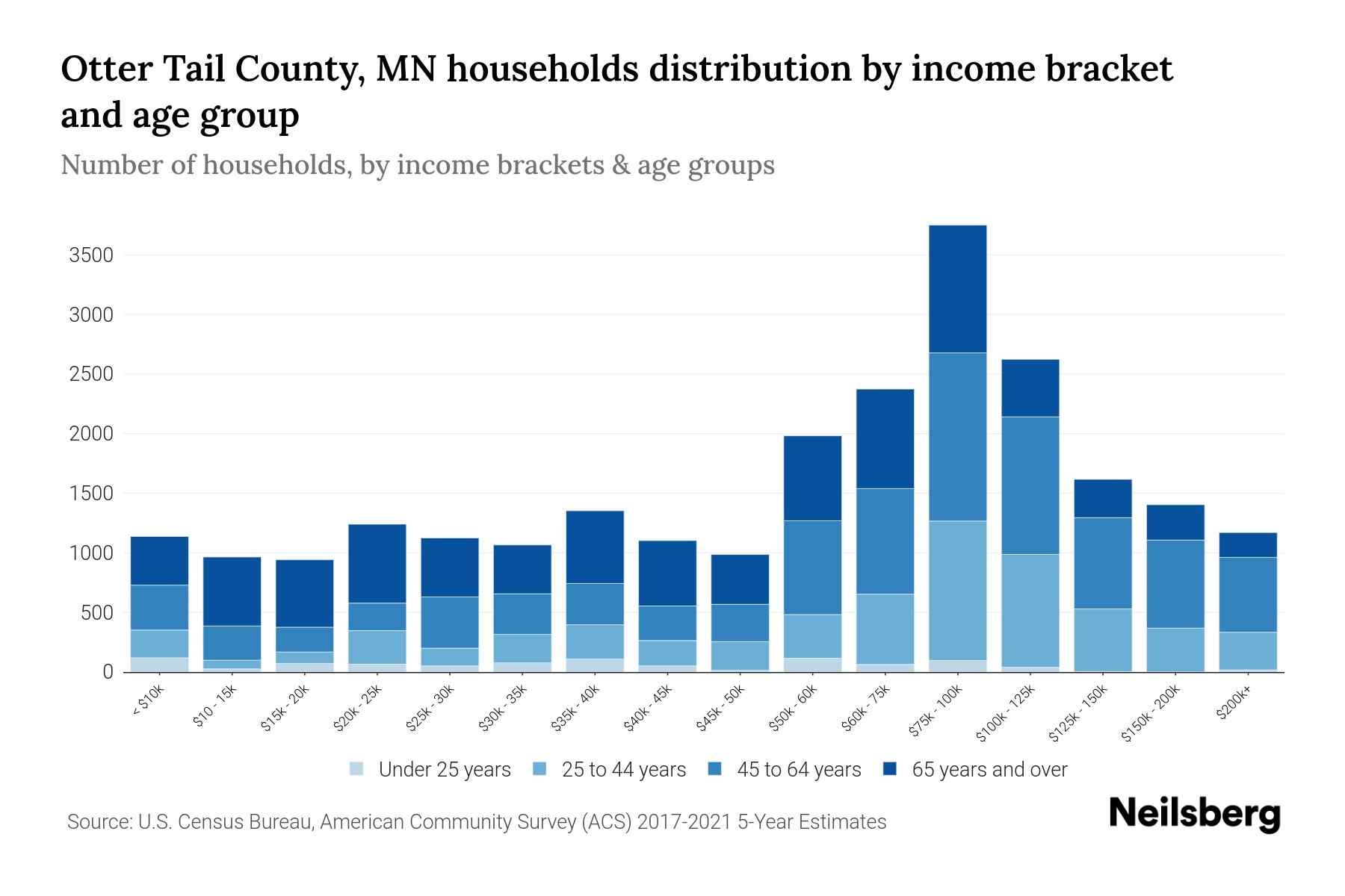 Otter Tail County, MN Median Household By Age 2023 Neilsberg