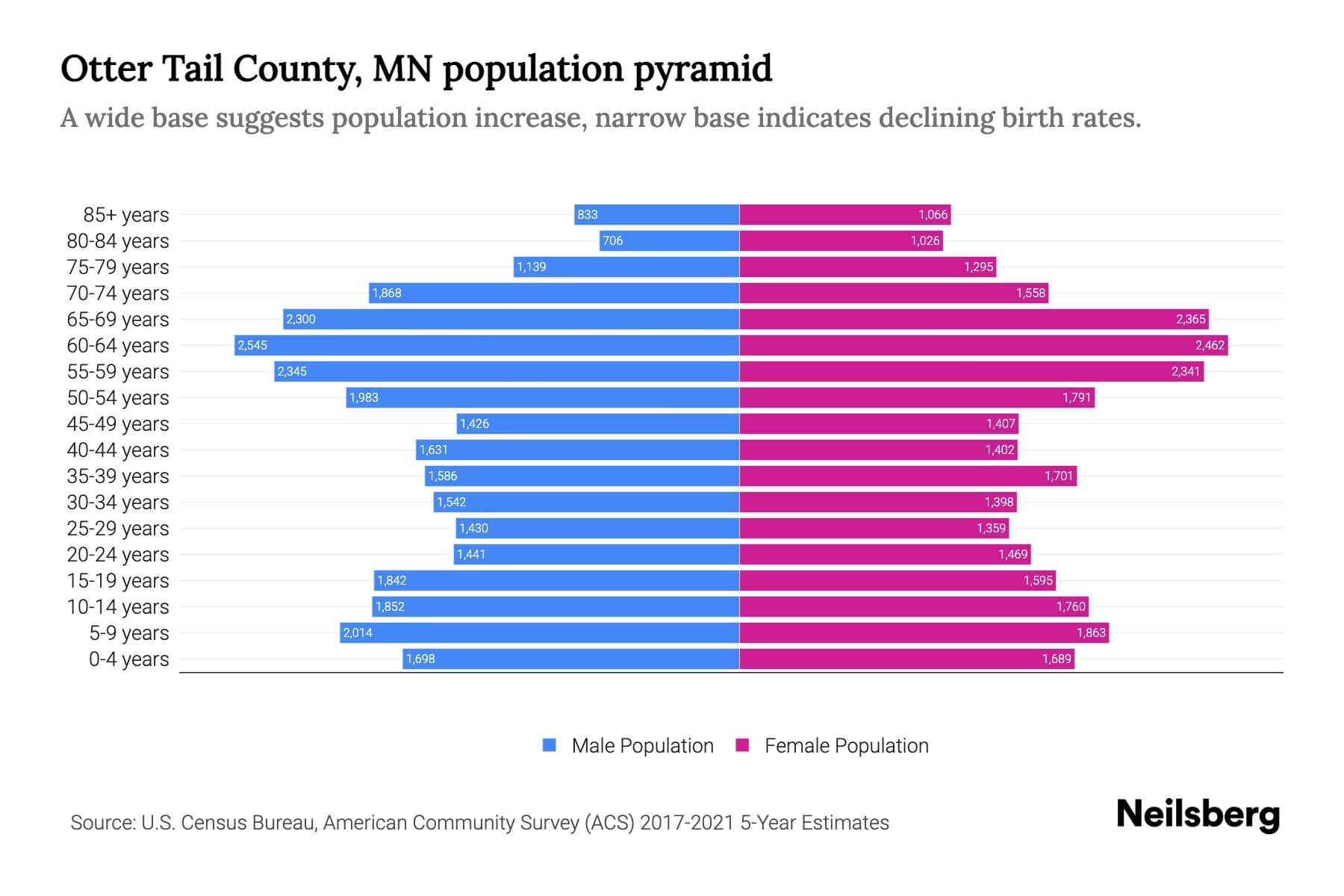 Otter Tail County, MN Population by Age 2023 Otter Tail County, MN