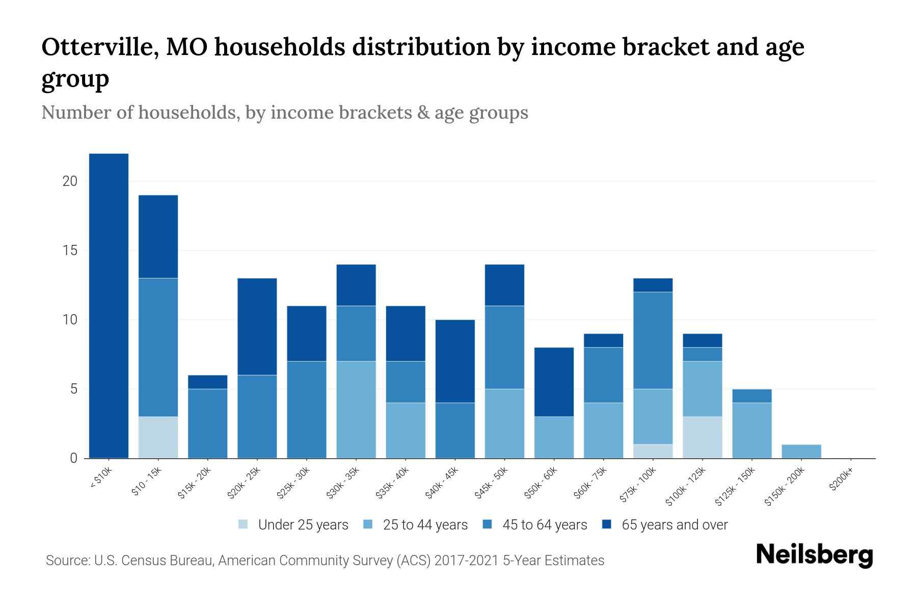 Otterville, MO Median Household By Age 2023 Neilsberg