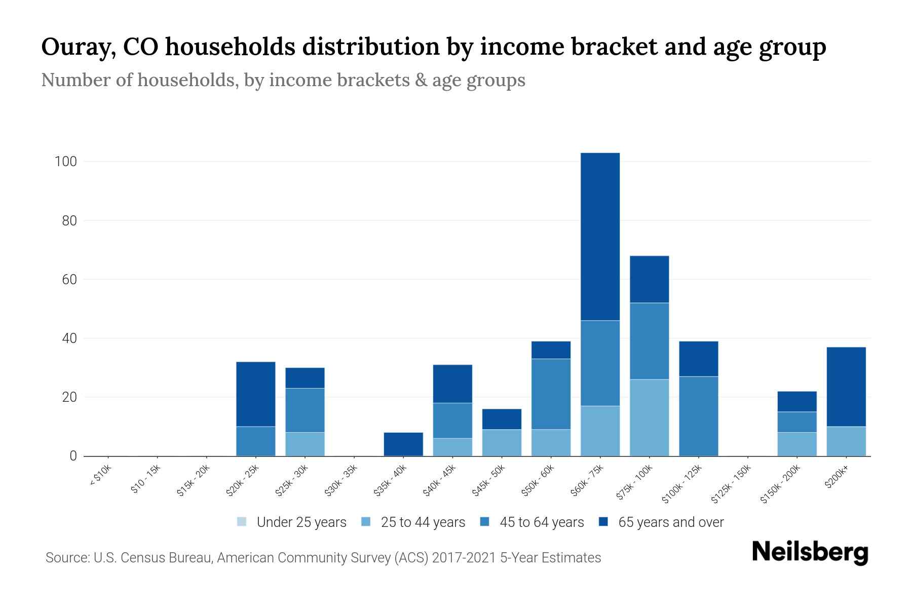 Ouray, CO Median Household By Age 2024 Update Neilsberg