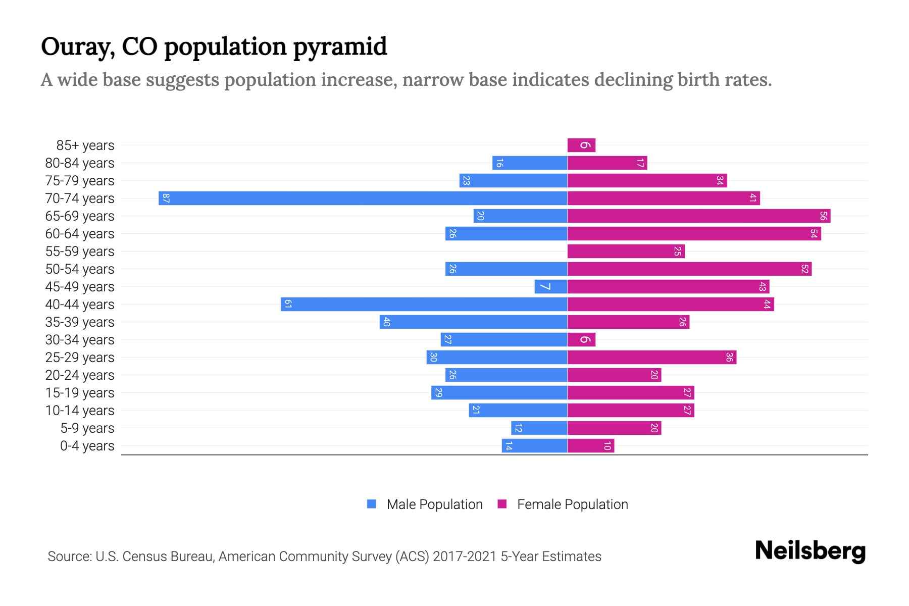 Ouray, CO Population by Age 2023 Ouray, CO Age Demographics Neilsberg