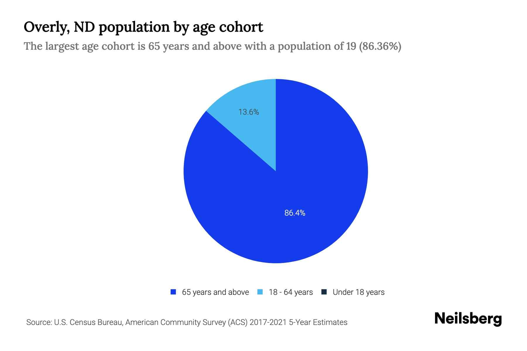 Overly, ND Population by Age 2023 Overly, ND Age Demographics Neilsberg