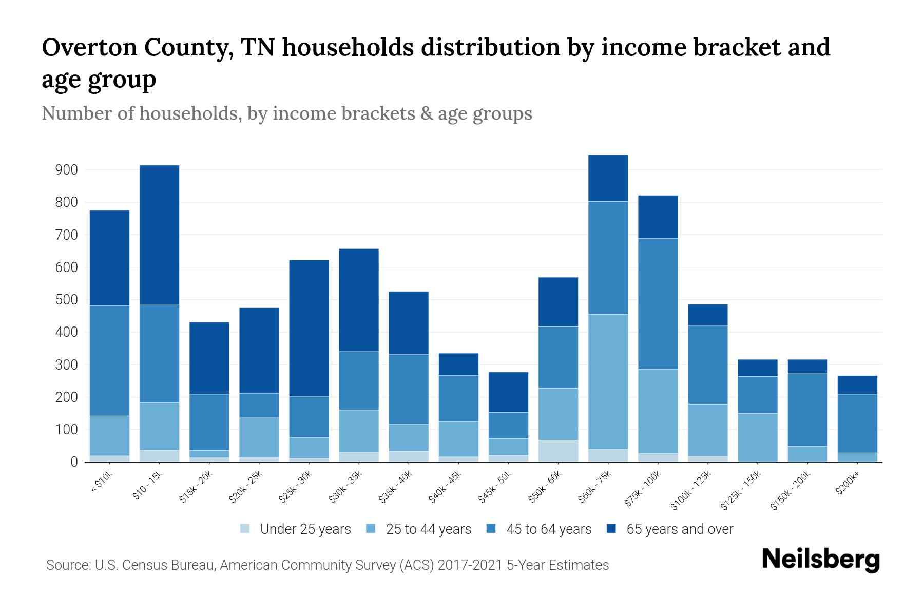 Overton County, TN Median Household By Age 2024 Update Neilsberg