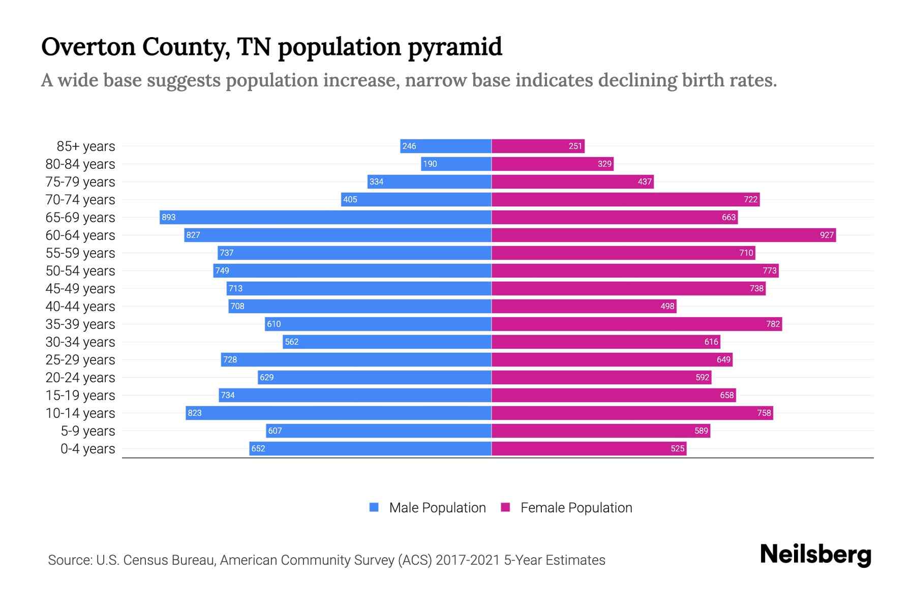 Overton County, TN Population by Age 2023 Overton County, TN Age