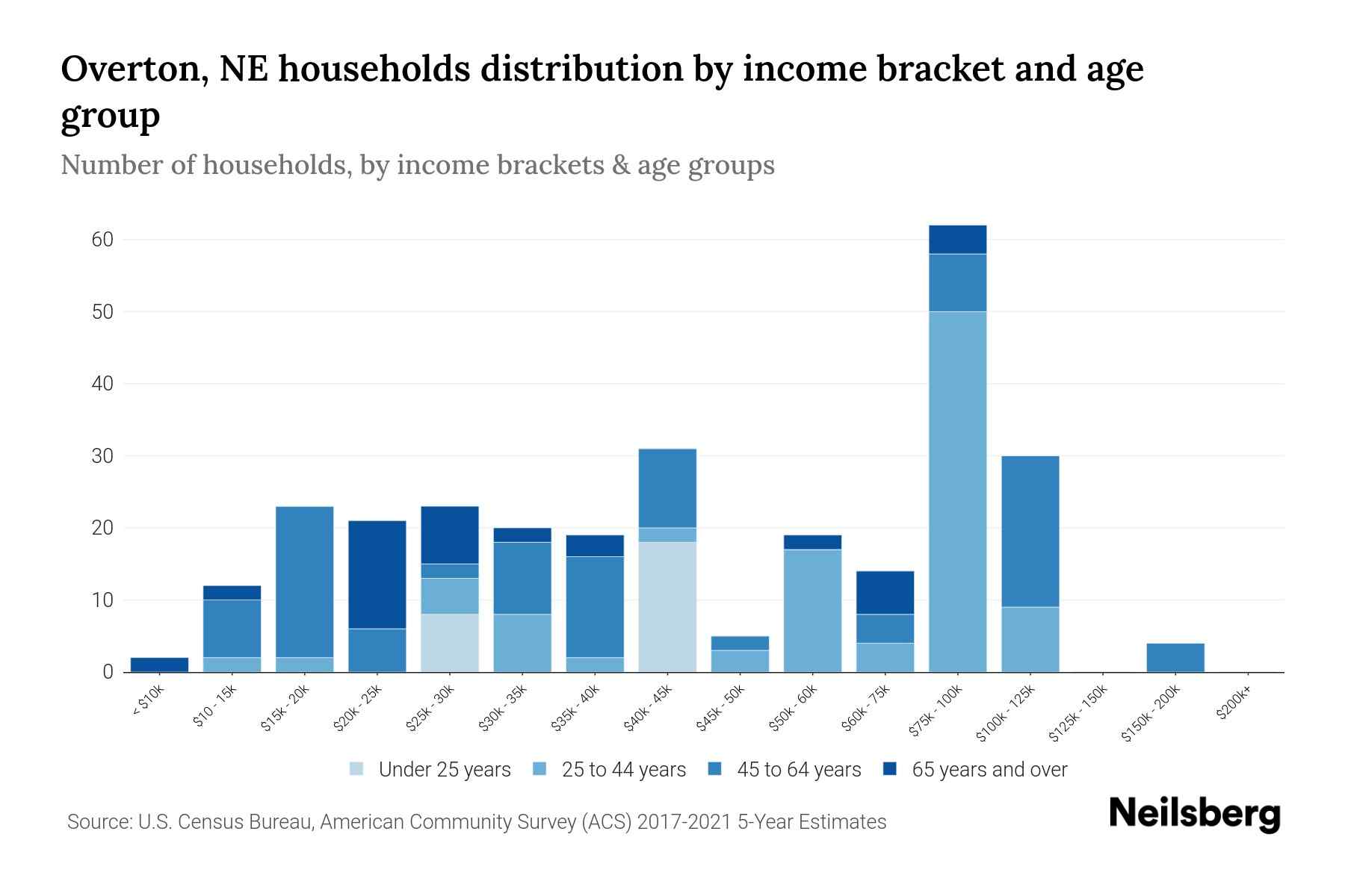 Overton, NE Median Household By Age 2023 Neilsberg