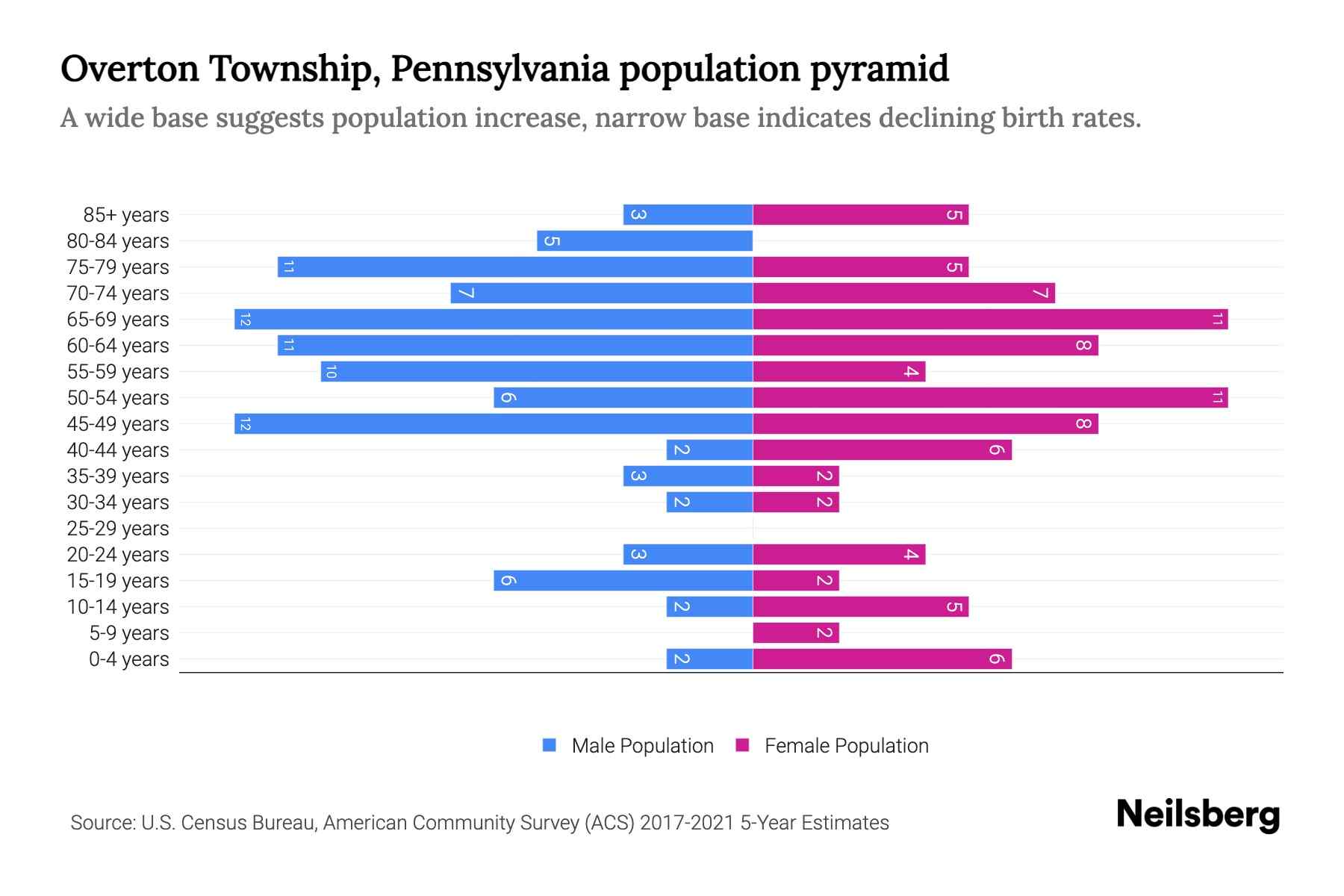 Overton Township, Pennsylvania Population by Age 2023 Overton