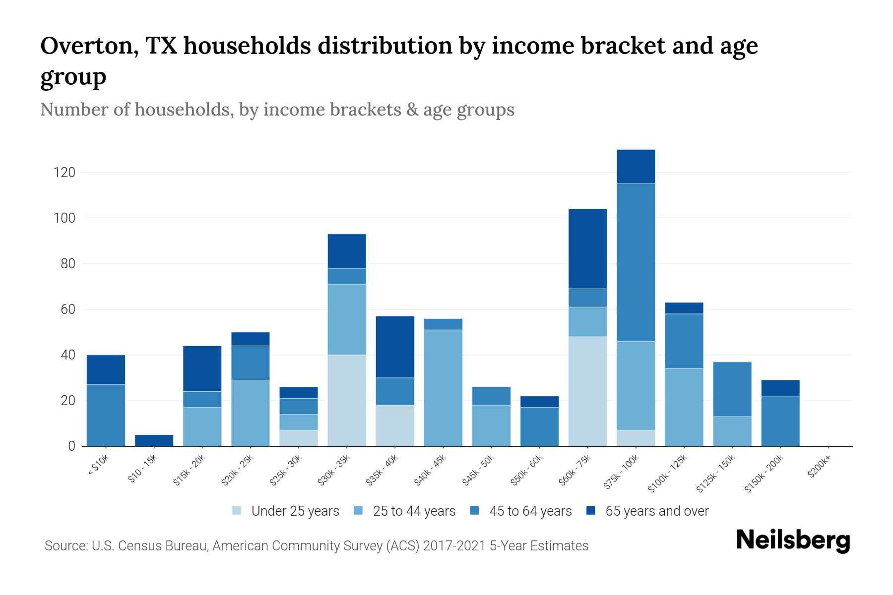 Overton, TX Median Household By Age 2023 Neilsberg