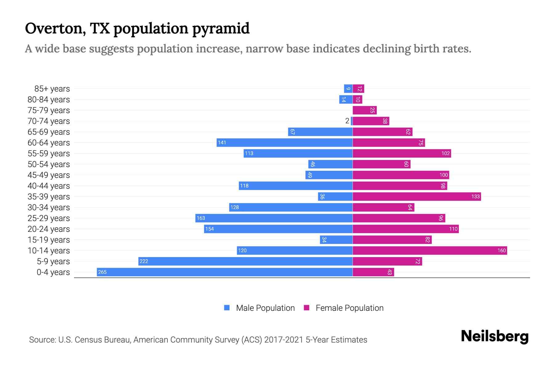 Overton, TX Population by Age 2023 Overton, TX Age Demographics