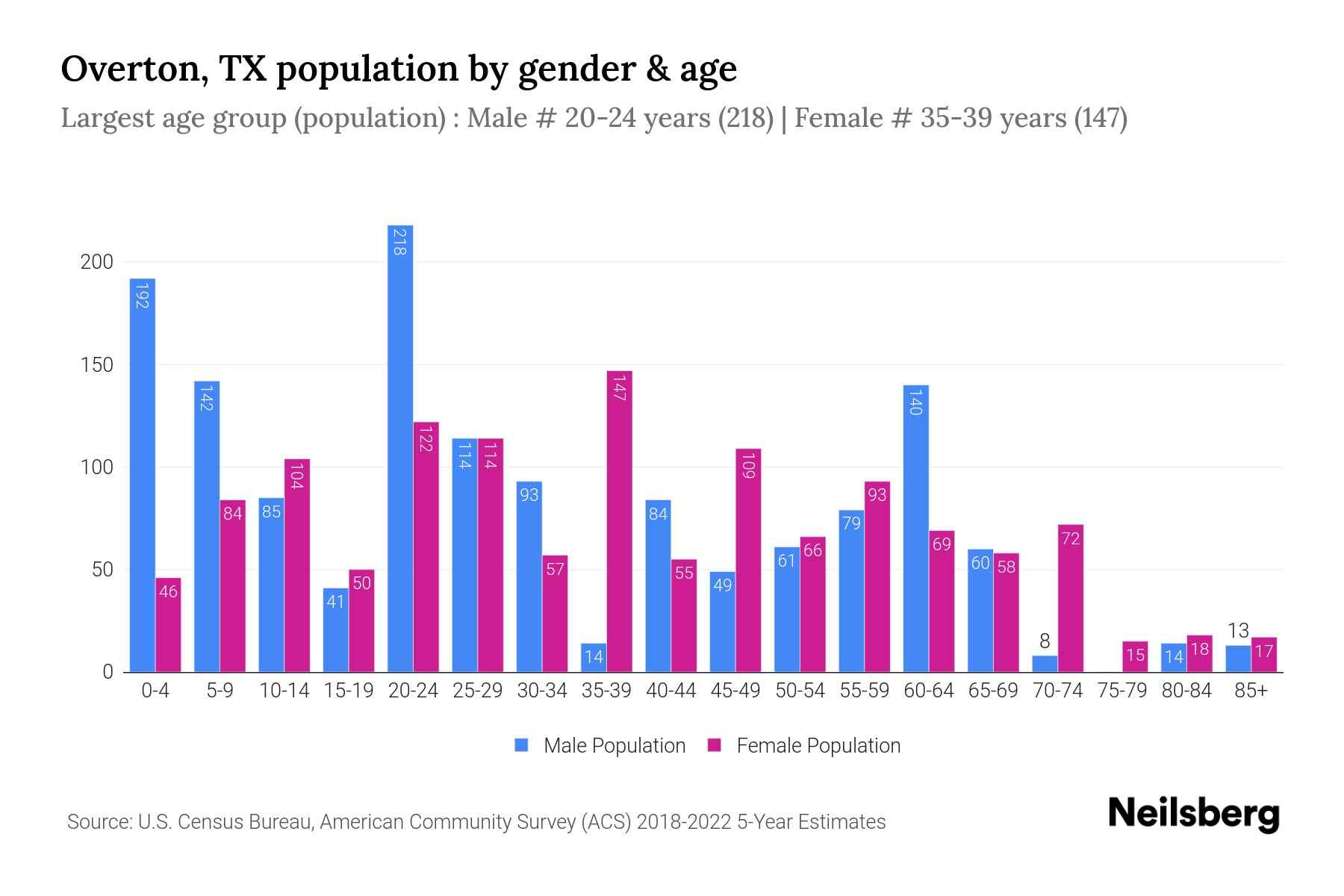 Overton, TX Population by Gender 2024 Update Neilsberg