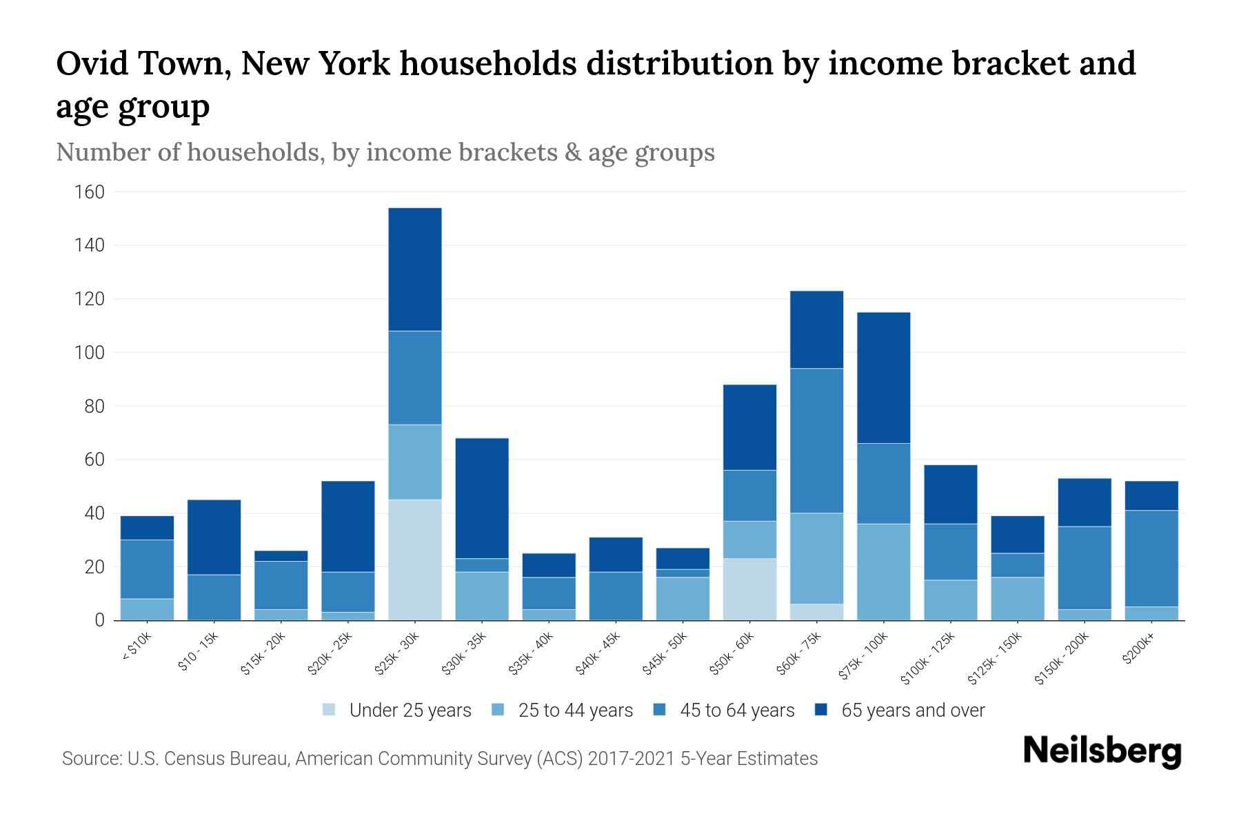 Ovid Town, New York Median Household By Age 2024 Update
