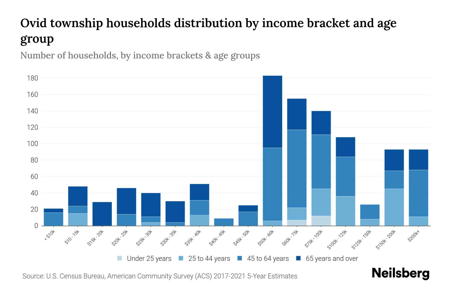 Ovid township, Branch County, Michigan Median Household By Age