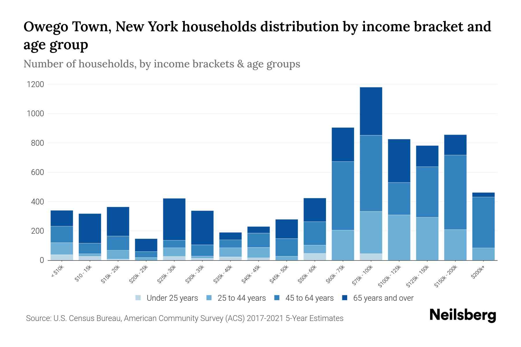 Owego Town, New York Median Household By Age 2023 Neilsberg