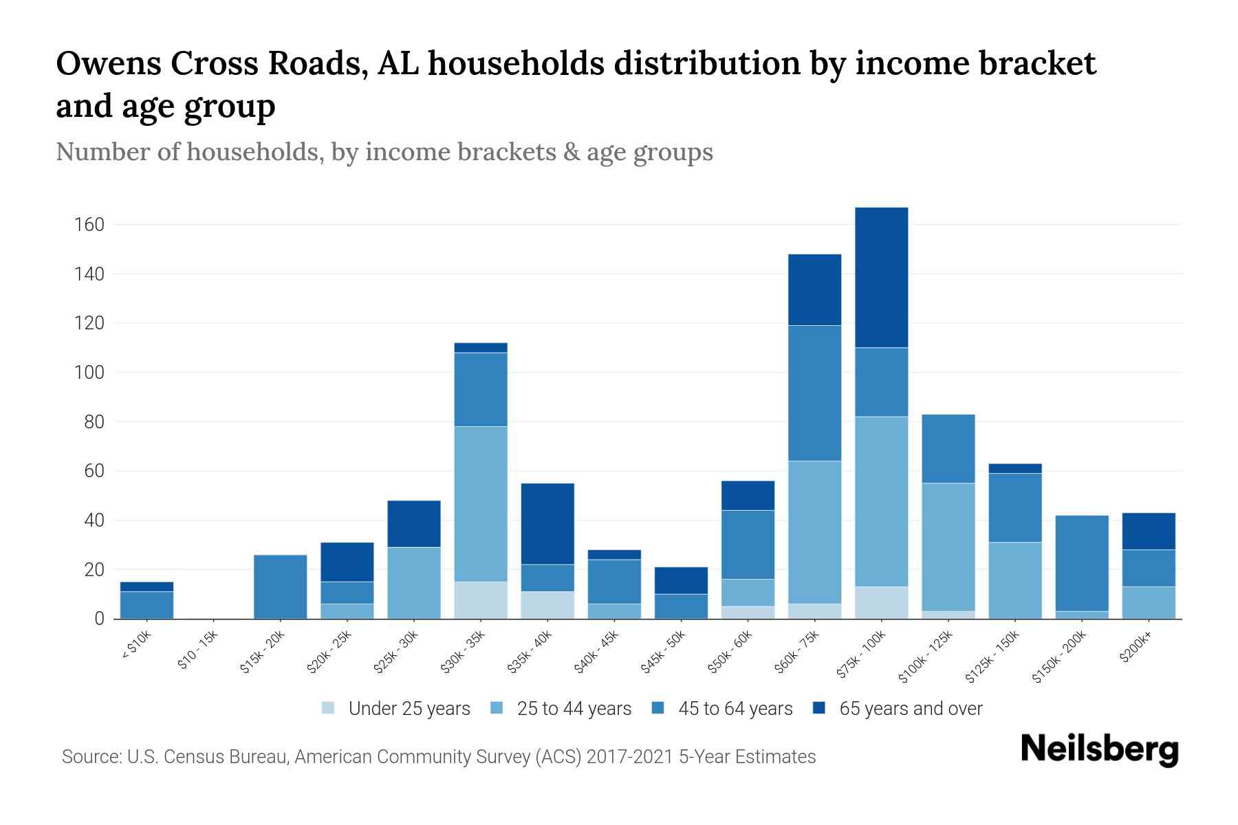Owens Cross Roads, AL Median Household By Age 2024 Update