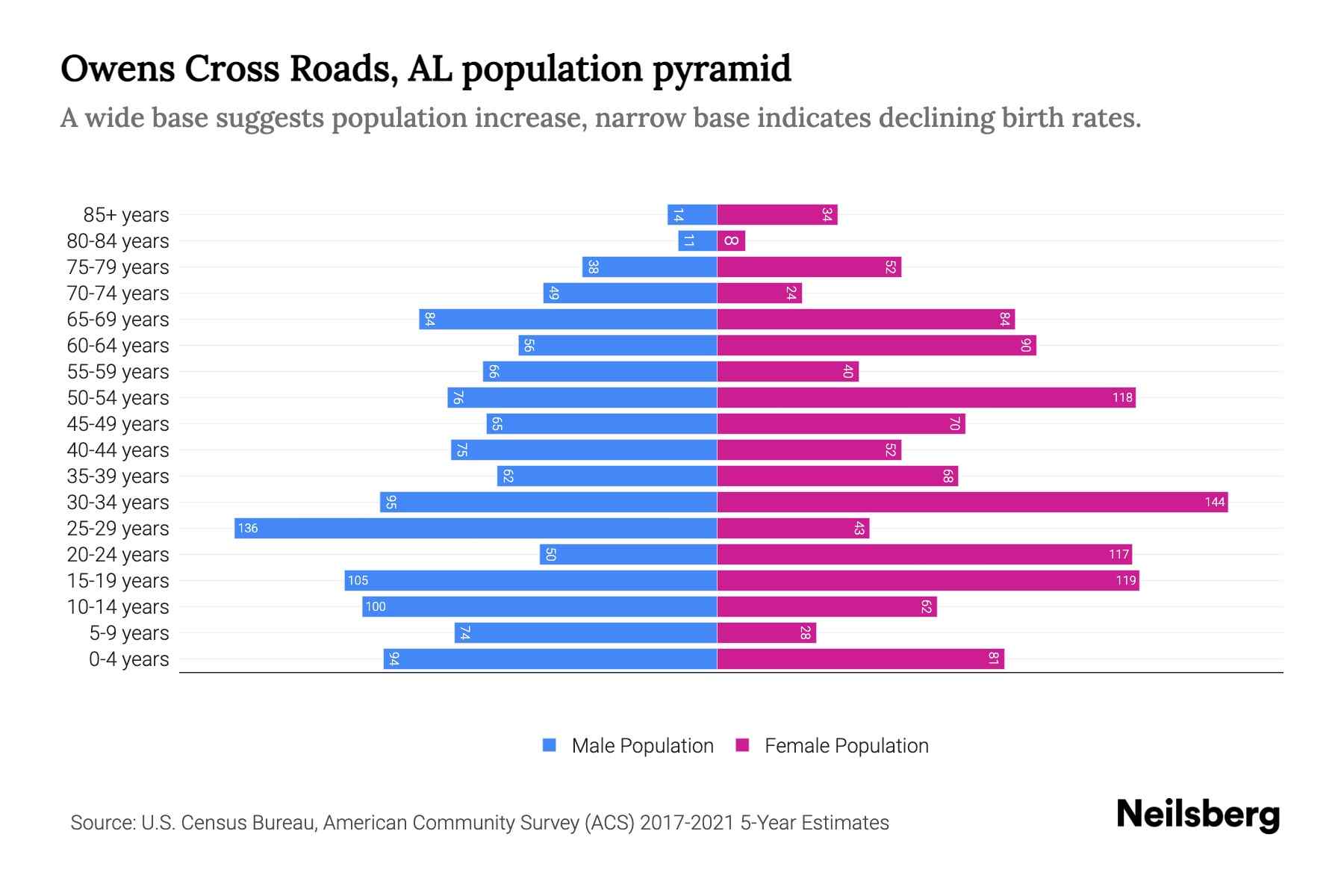 Owens Cross Roads, AL Population by Age 2023 Owens Cross Roads, AL
