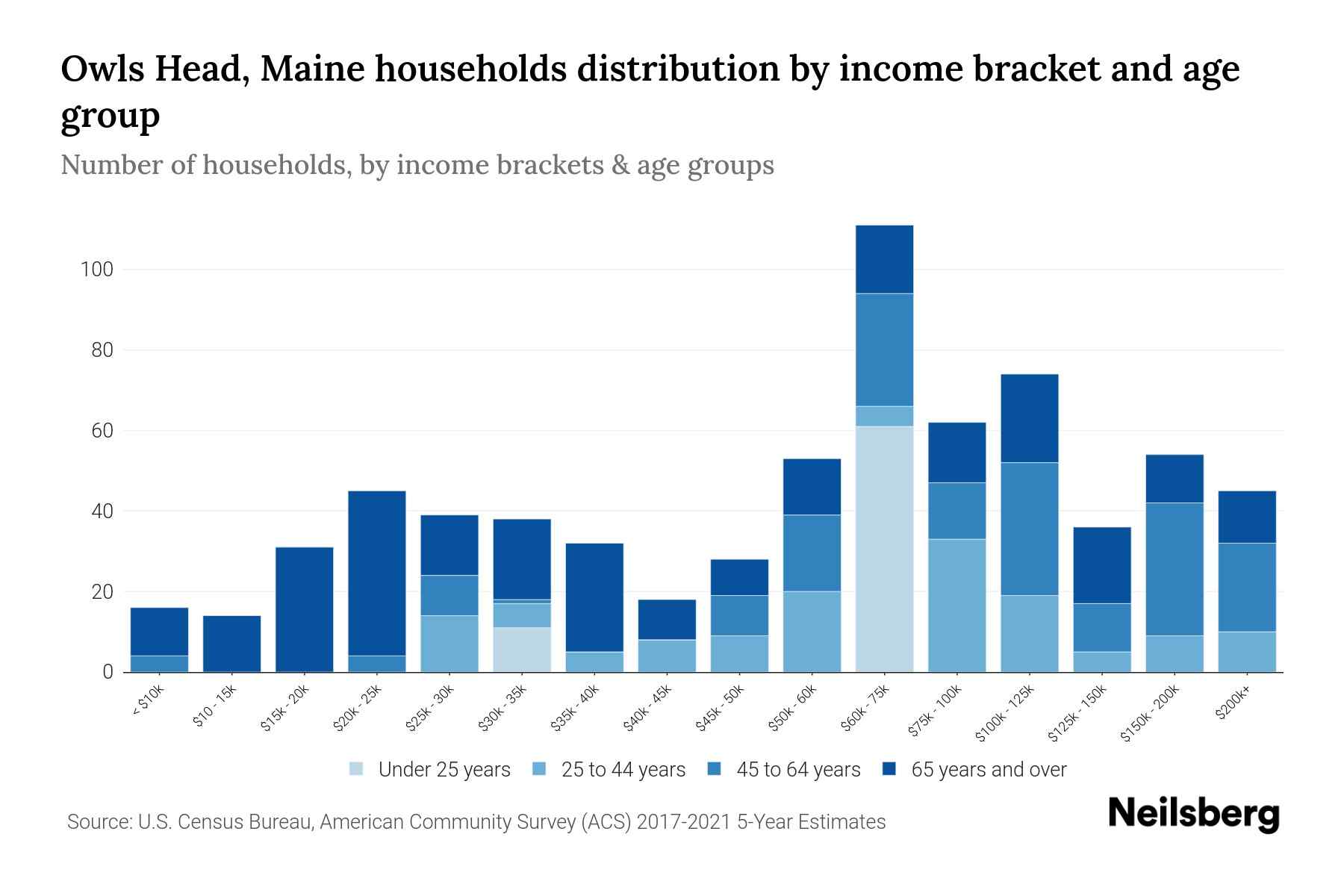 Owls Head, Maine Median Household By Age 2023 Neilsberg